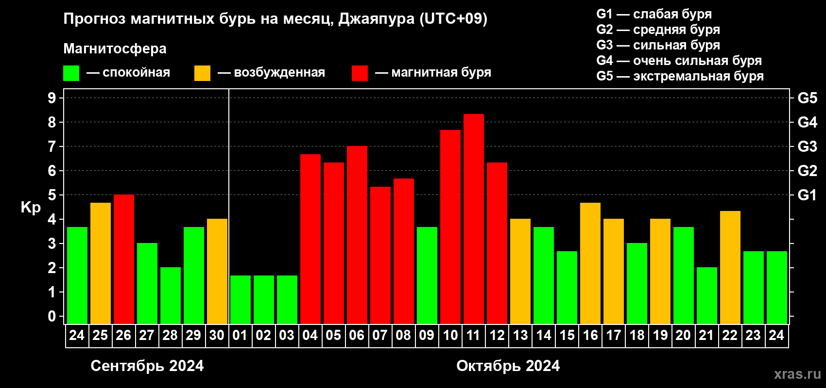 Прогноз максимального суточного геомагнитного индекса Kp на <b>1 месяц</b> (31 день) <b>с 24 сентября по 24 октября 2024 г</b>