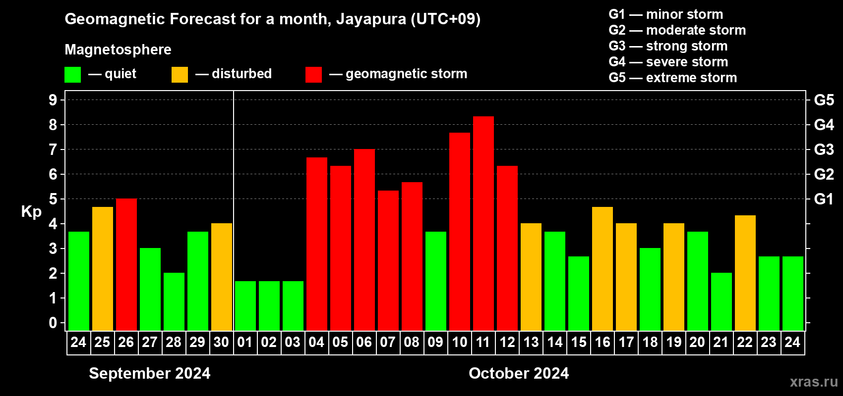 Forecast of the daily maximal value of geomagnetic index Kp for <b>1 month</b> (31 days) <b>from Sep 24, 2024 to Oct 24, 2024</b>