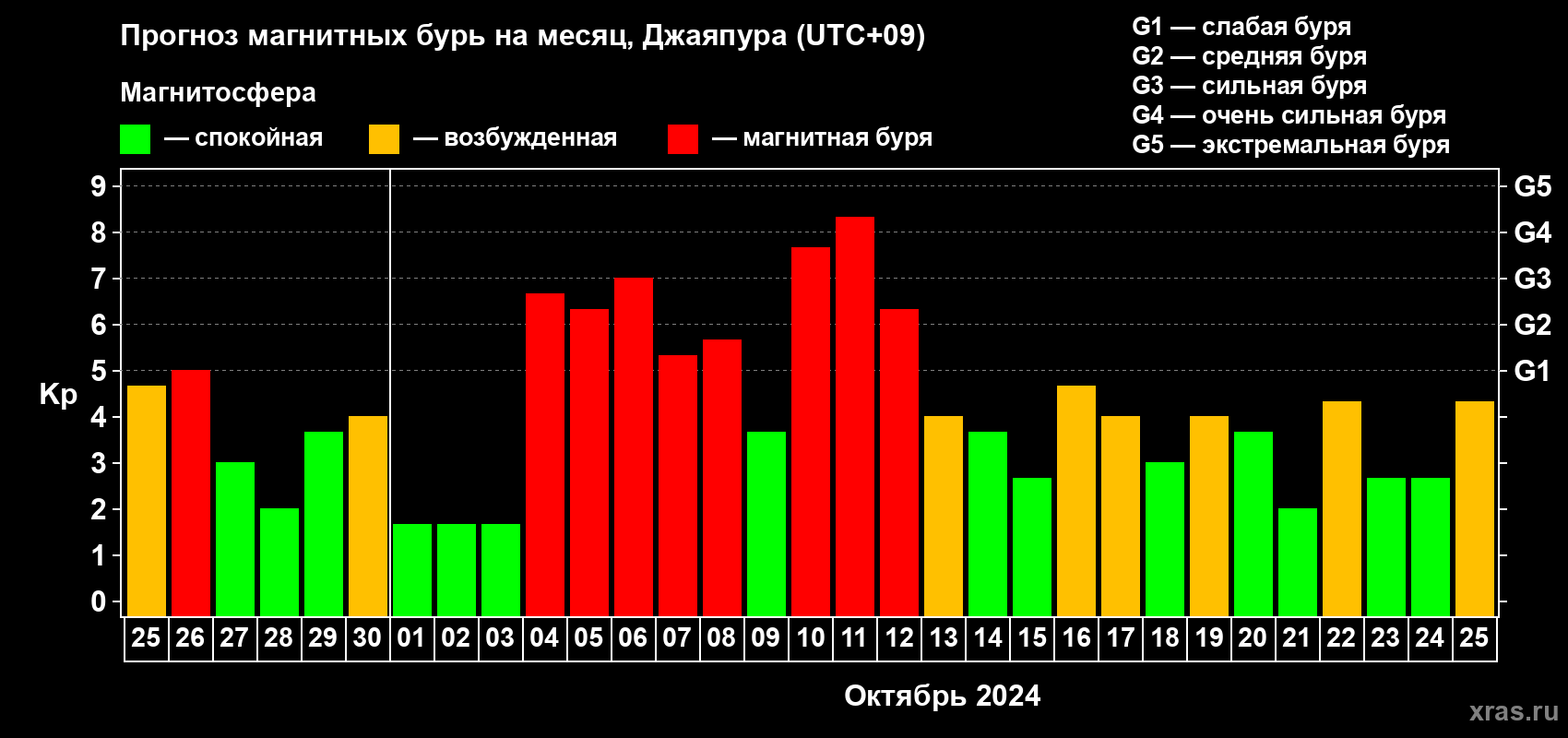 Прогноз максимального суточного геомагнитного индекса Kp на <b>1 месяц</b> (31 день) <b>с 25 сентября по 25 октября 2024 г</b>