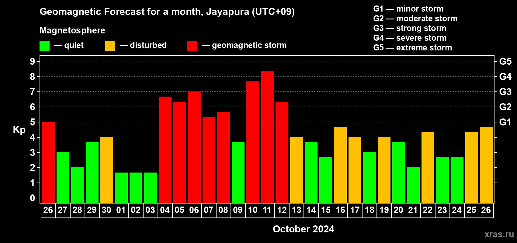 Forecast of the daily maximal value of geomagnetic index Kp for <b>1 month</b> (31 days) <b>from Sep 26, 2024 to Oct 26, 2024</b>