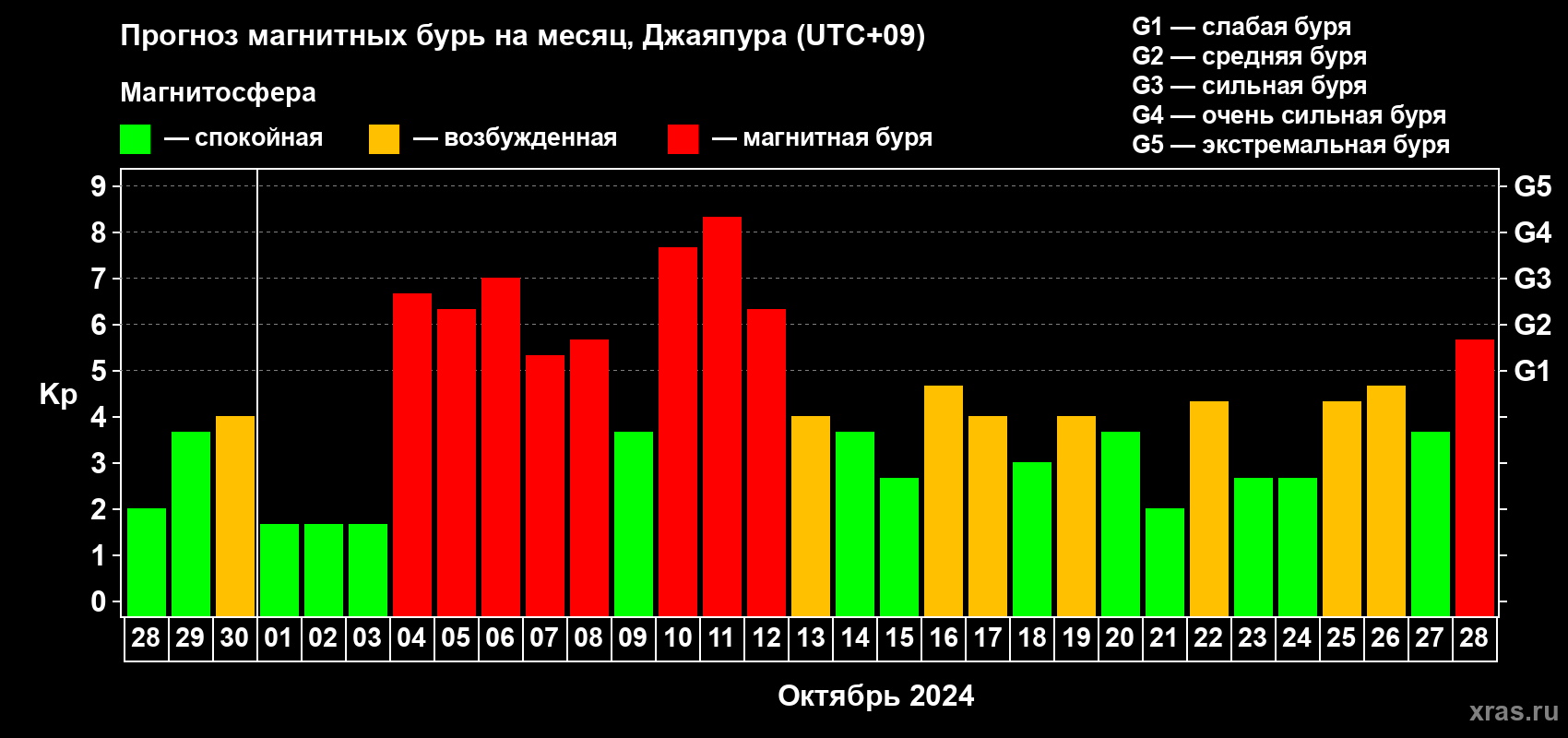 Прогноз максимального суточного геомагнитного индекса Kp на <b>1 месяц</b> (31 день) <b>с 28 сентября по 28 октября 2024 г</b>