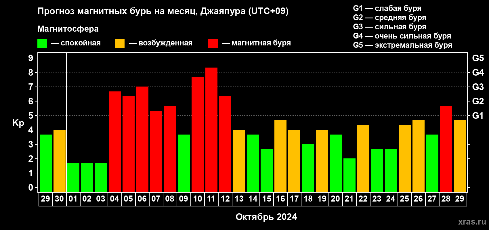 Прогноз максимального суточного геомагнитного индекса Kp на <b>1 месяц</b> (31 день) <b>с 29 сентября по 29 октября 2024 г</b>