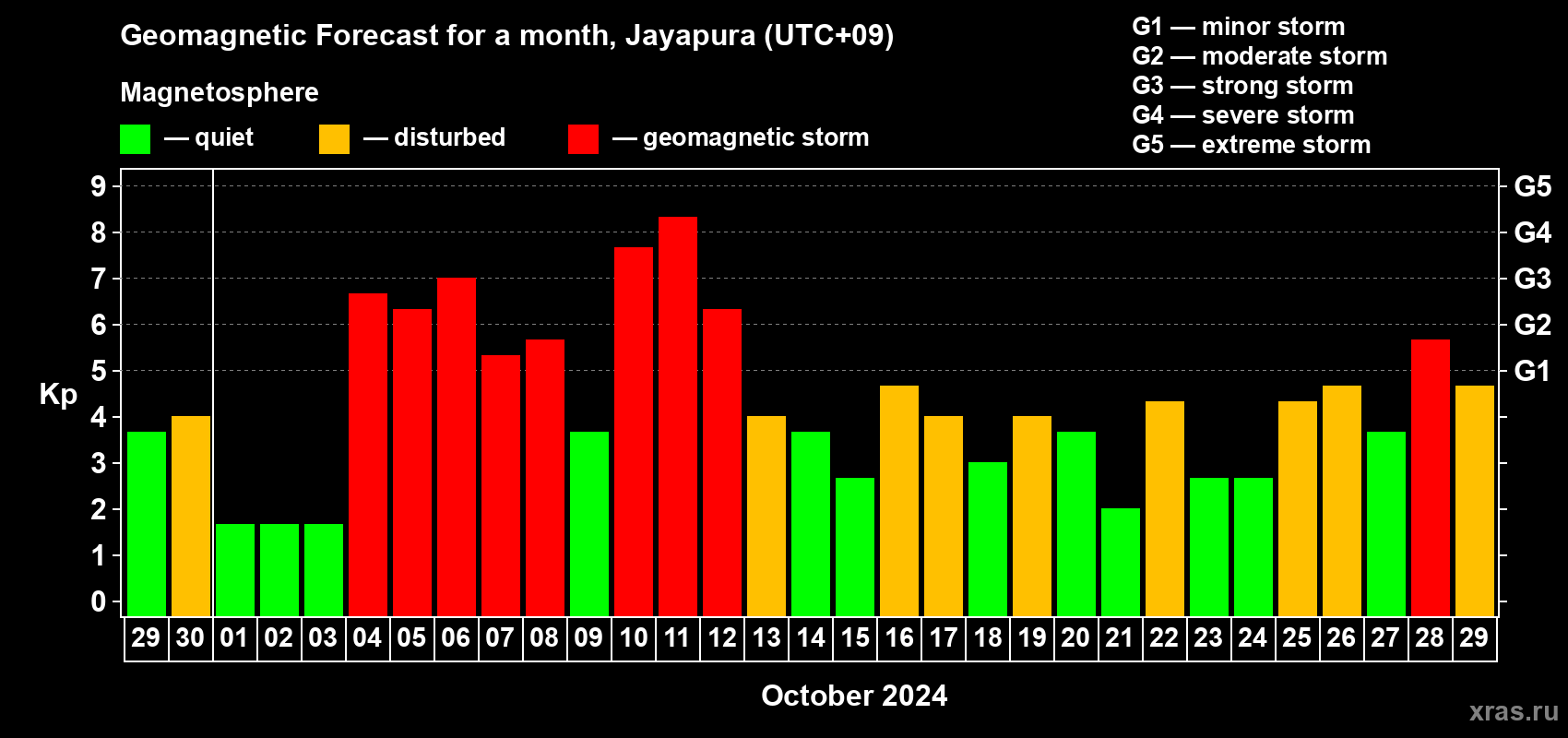 Forecast of the daily maximal value of geomagnetic index Kp for <b>1 month</b> (31 days) <b>from Sep 29, 2024 to Oct 29, 2024</b>