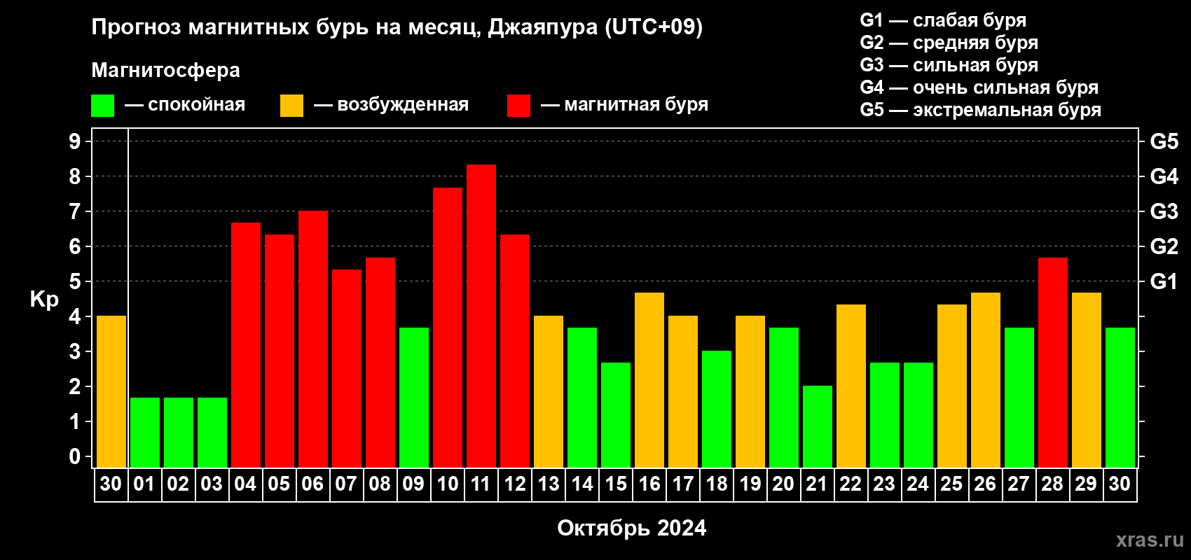 Прогноз максимального суточного геомагнитного индекса Kp на <b>1 месяц</b> (31 день) <b>с 30 сентября по 30 октября 2024 г</b>