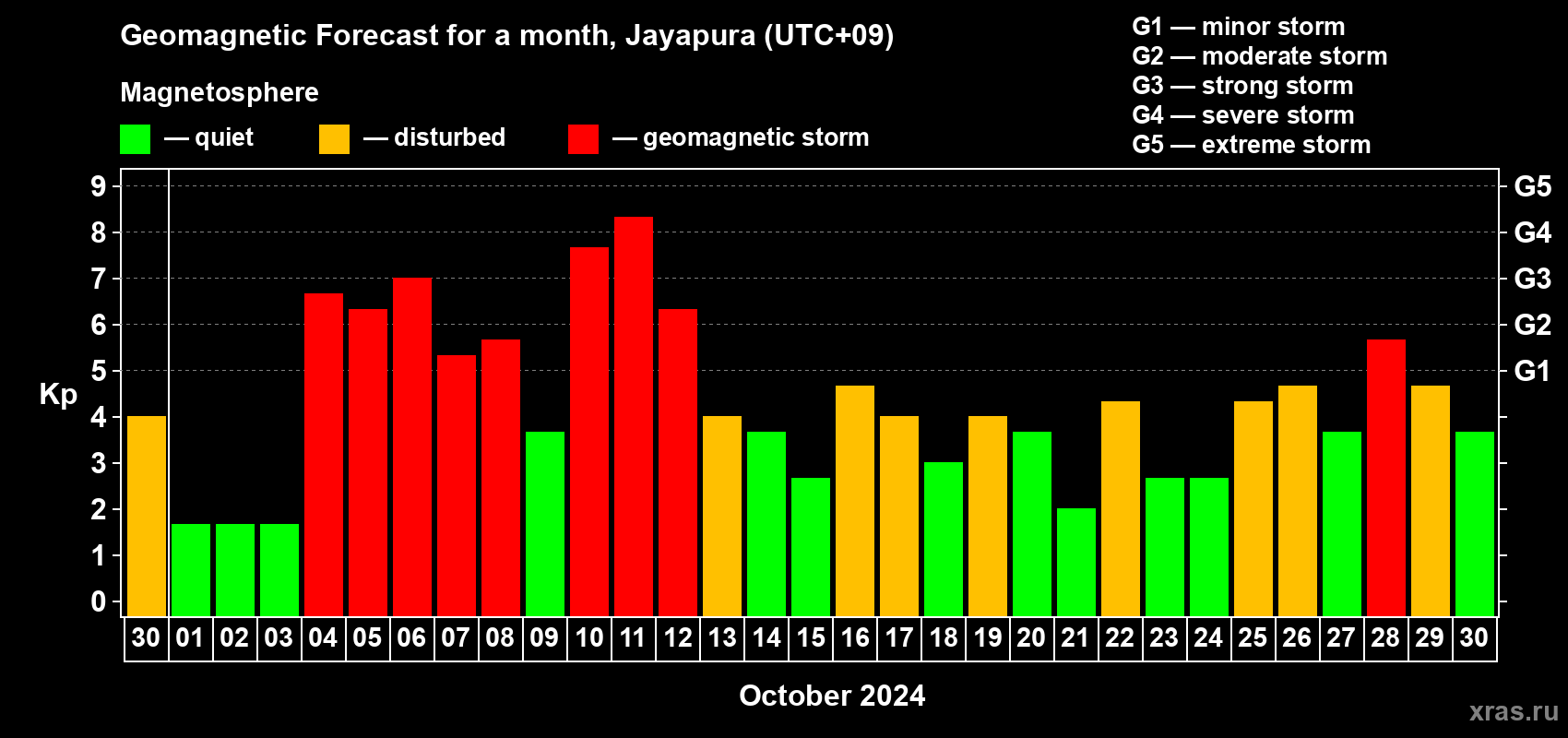 Forecast of the daily maximal value of geomagnetic index Kp for <b>1 month</b> (31 days) <b>from Sep 30, 2024 to Oct 30, 2024</b>