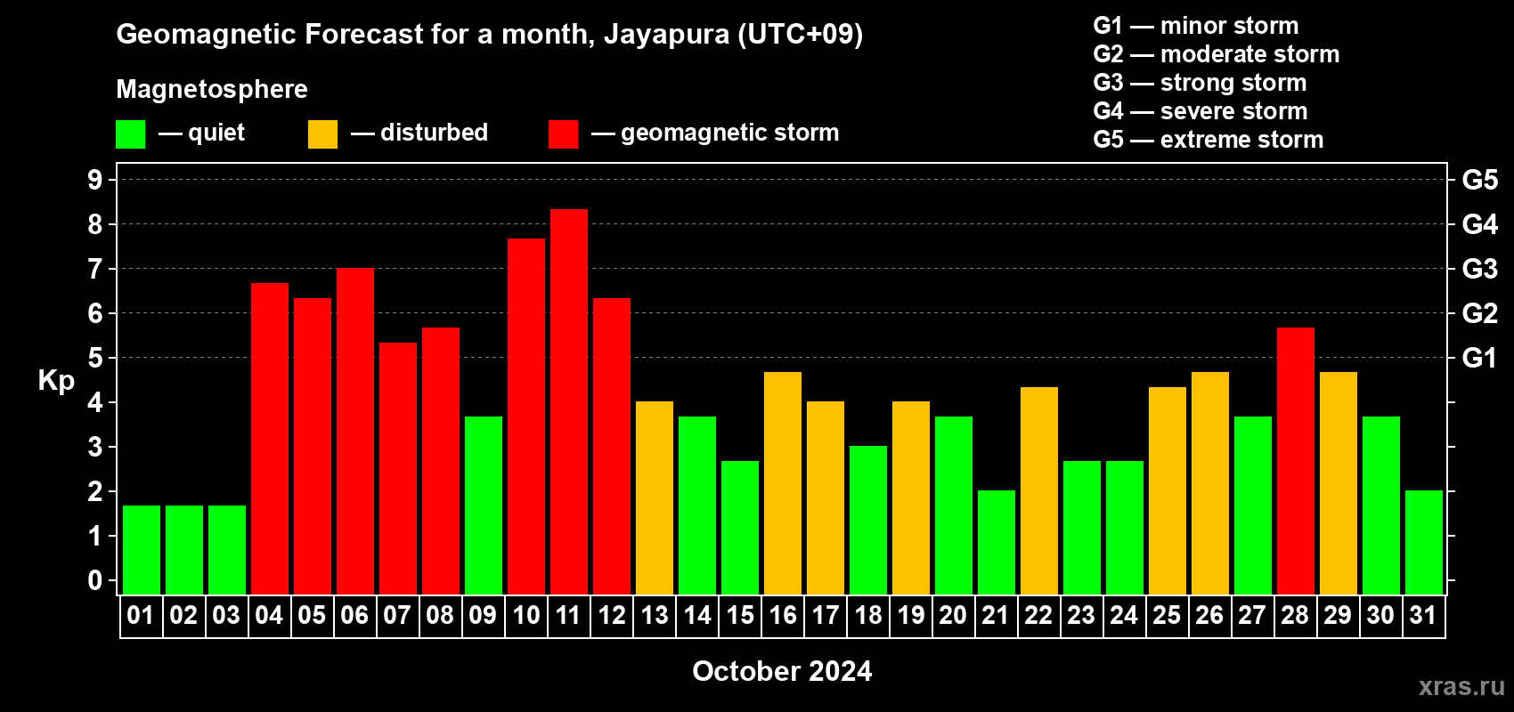 Forecast of the daily maximal value of geomagnetic index Kp for <b>1 month</b> (31 days) <b>from Oct 01, 2024 to Oct 31, 2024</b>
