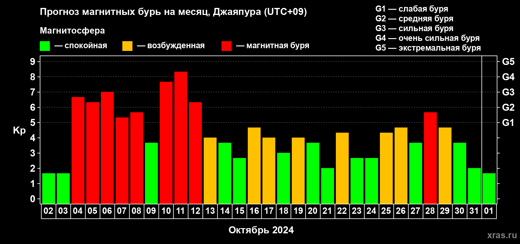 Прогноз максимального суточного геомагнитного индекса Kp на <b>1 месяц</b> (31 день) <b>с 02 октября по 01 ноября 2024 г</b>