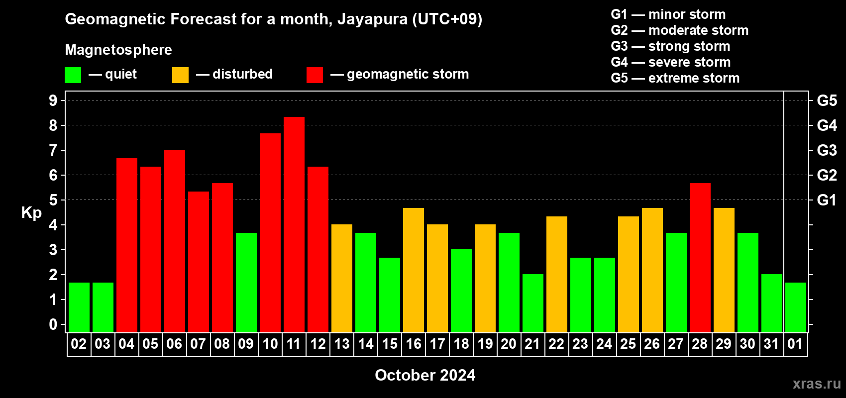 Forecast of the daily maximal value of geomagnetic index Kp for <b>1 month</b> (31 days) <b>from Oct 02, 2024 to Nov 01, 2024</b>