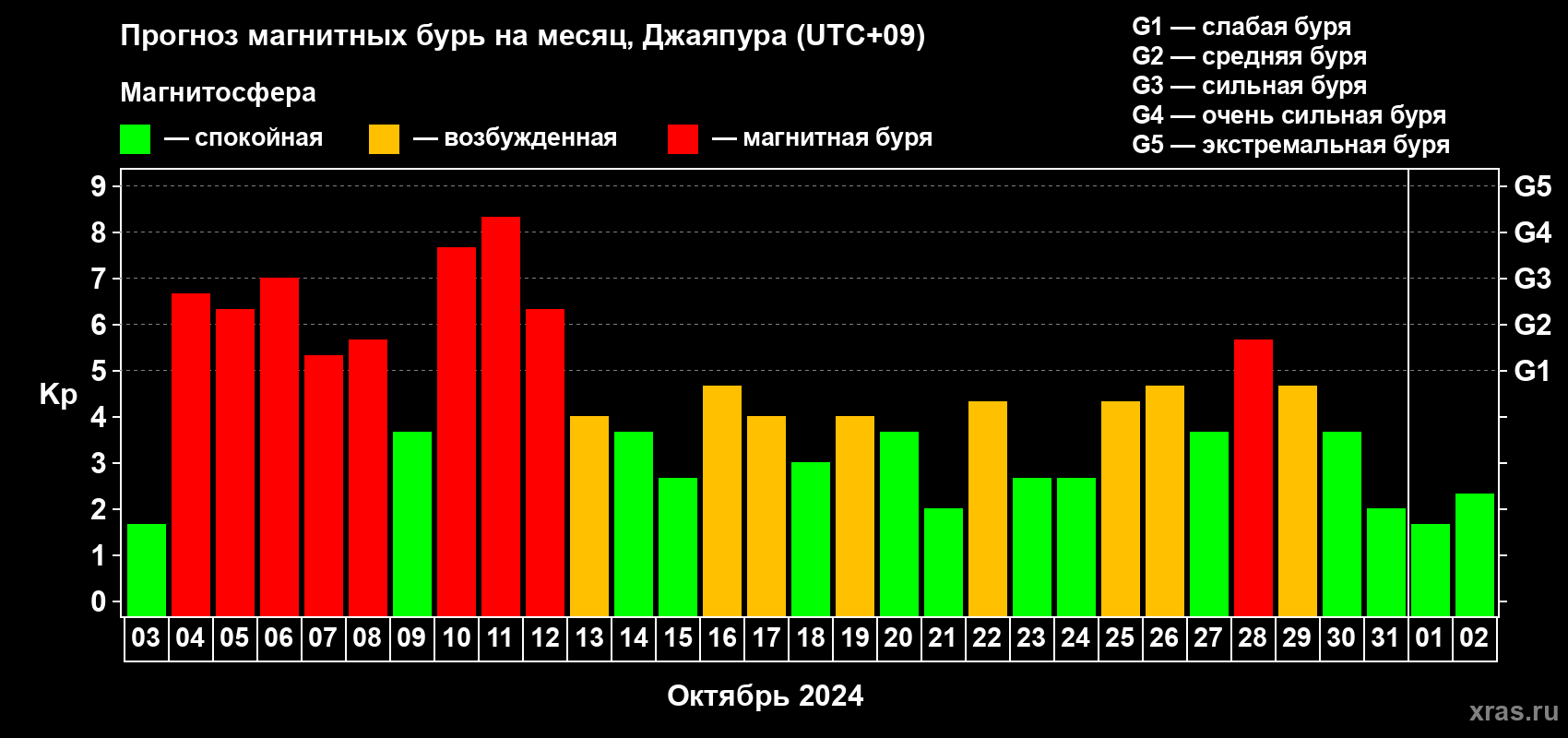 Прогноз максимального суточного геомагнитного индекса Kp на <b>1 месяц</b> (31 день) <b>с 03 октября по 02 ноября 2024 г</b>