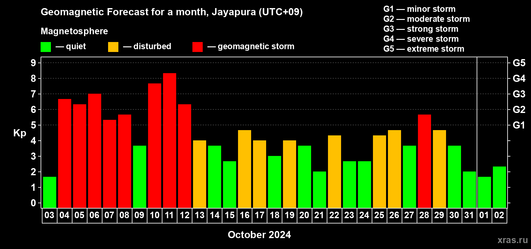 Forecast of the daily maximal value of geomagnetic index Kp for <b>1 month</b> (31 days) <b>from Oct 03, 2024 to Nov 02, 2024</b>