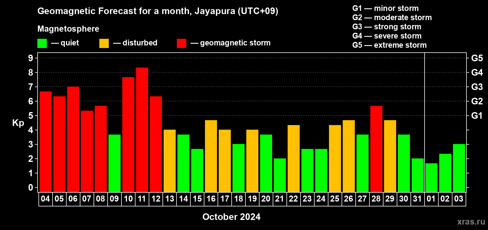 Forecast of the daily maximal value of geomagnetic index Kp for <b>1 month</b> (31 days) <b>from Oct 04, 2024 to Nov 03, 2024</b>