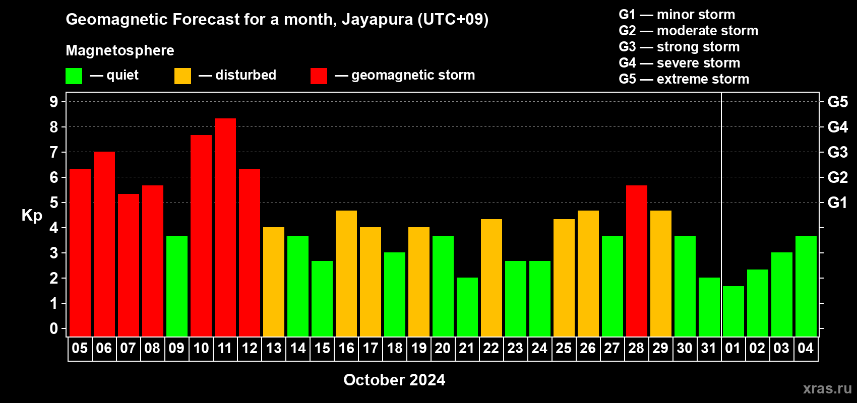 Forecast of the daily maximal value of geomagnetic index Kp for <b>1 month</b> (31 days) <b>from Oct 05, 2024 to Nov 04, 2024</b>