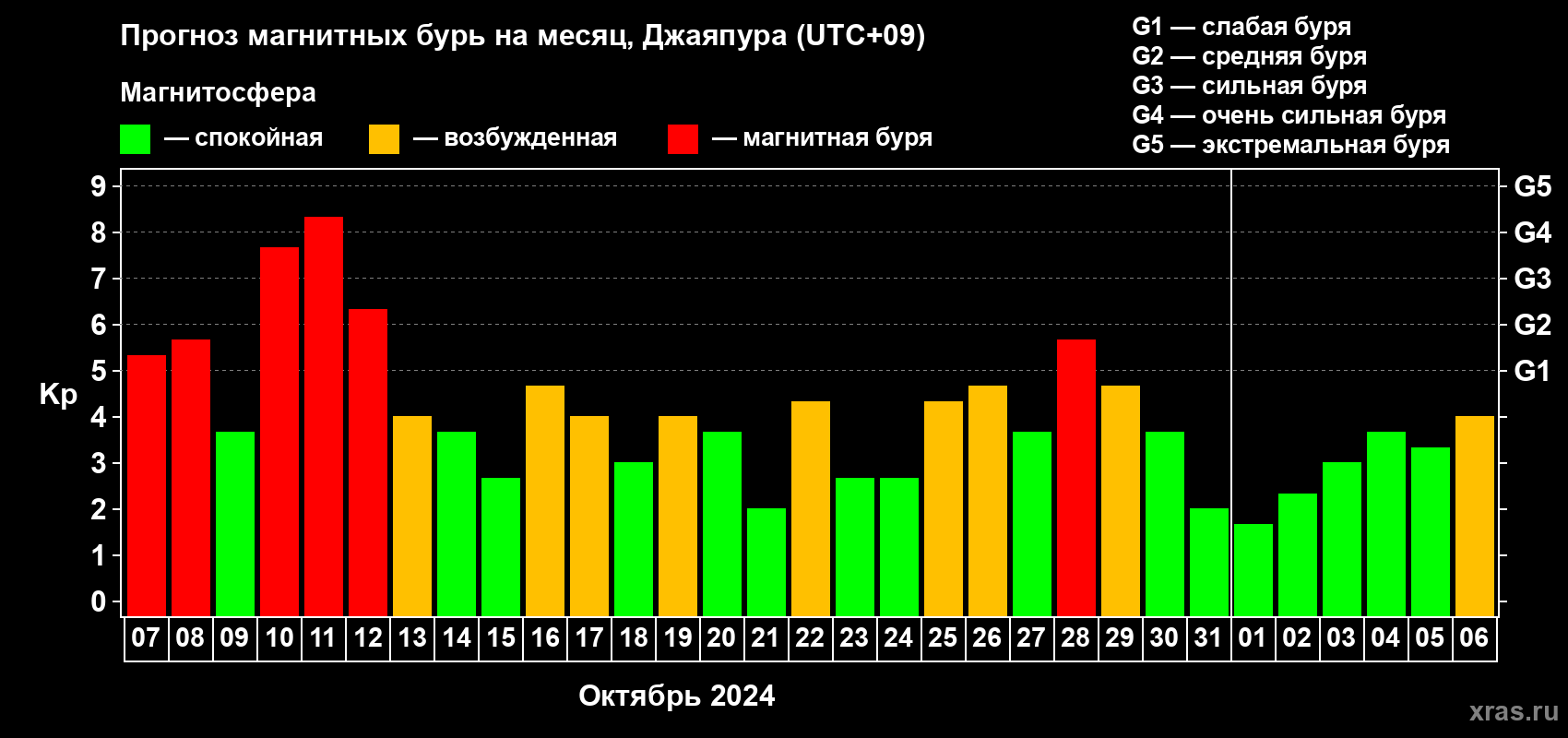 Прогноз максимального суточного геомагнитного индекса Kp на <b>1 месяц</b> (31 день) <b>с 07 октября по 06 ноября 2024 г</b>