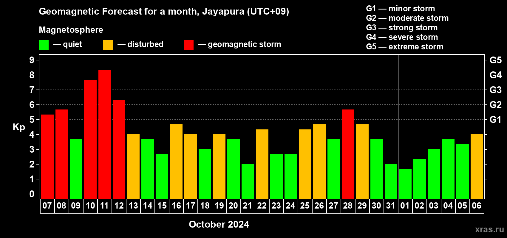 Forecast of the daily maximal value of geomagnetic index Kp for <b>1 month</b> (31 days) <b>from Oct 07, 2024 to Nov 06, 2024</b>
