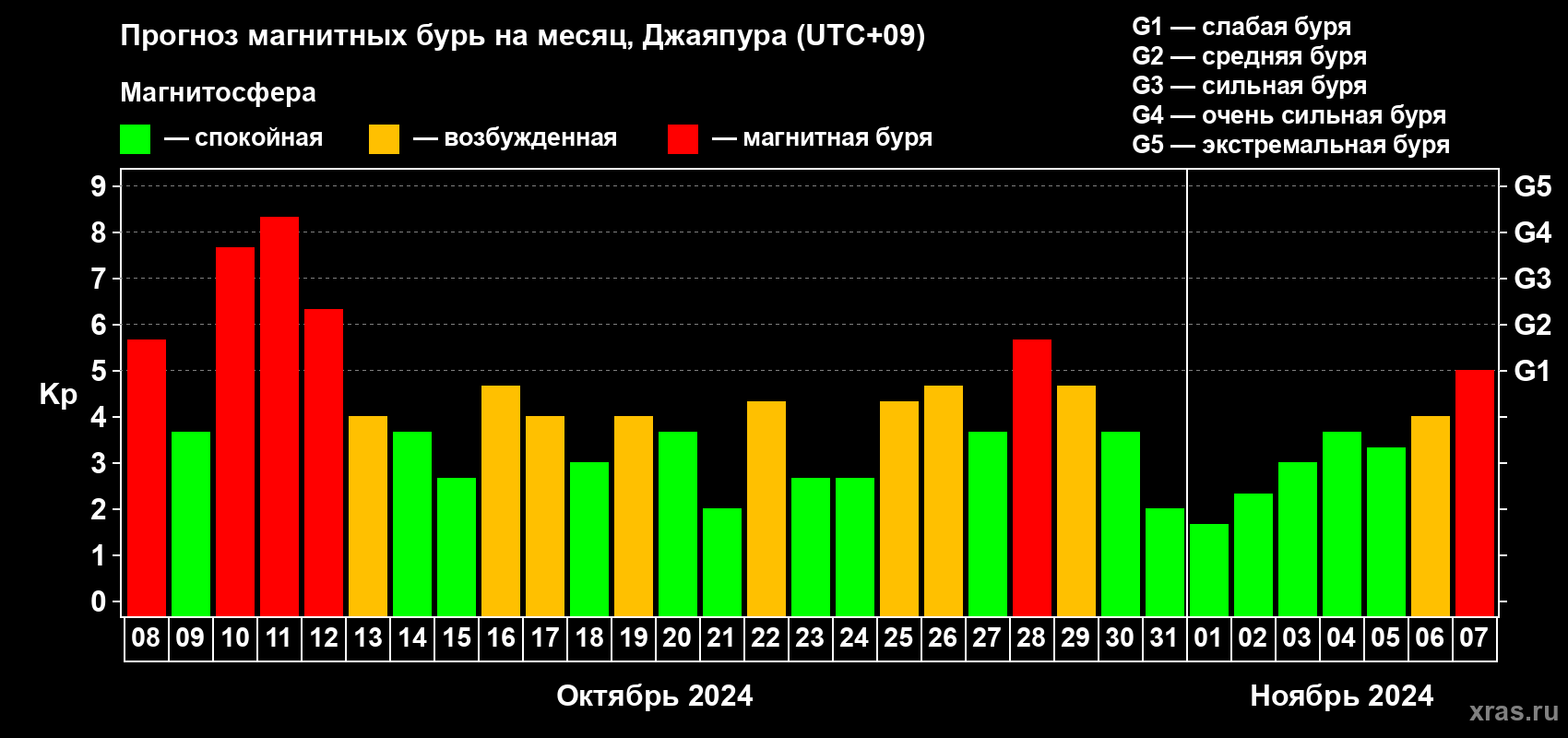 Прогноз максимального суточного геомагнитного индекса Kp на <b>1 месяц</b> (31 день) <b>с 08 октября по 07 ноября 2024 г</b>