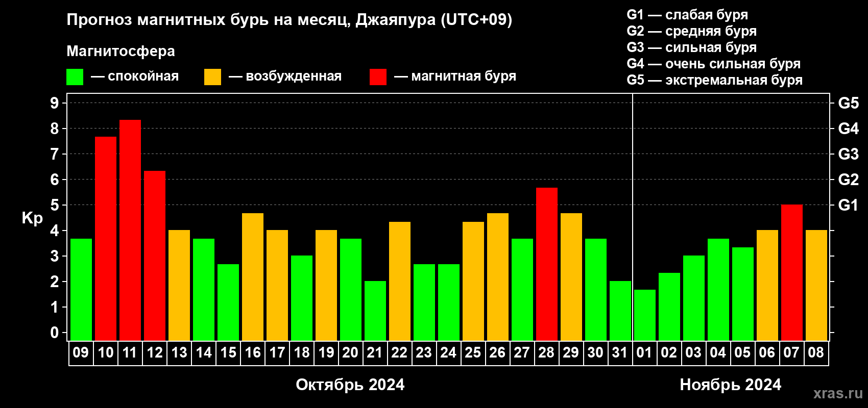 Прогноз максимального суточного геомагнитного индекса Kp на <b>1 месяц</b> (31 день) <b>с 09 октября по 08 ноября 2024 г</b>