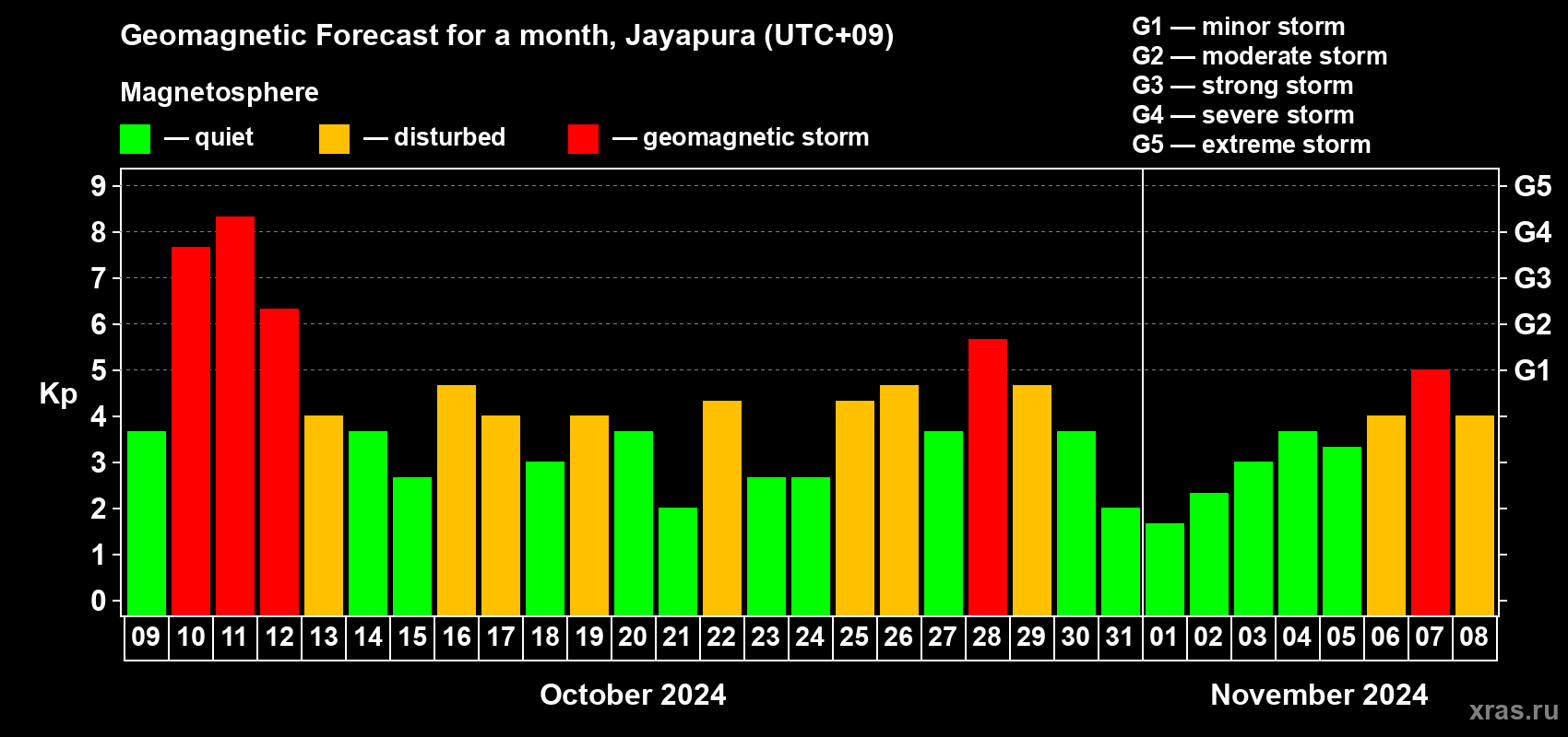 Forecast of the daily maximal value of geomagnetic index Kp for <b>1 month</b> (31 days) <b>from Oct 09, 2024 to Nov 08, 2024</b>