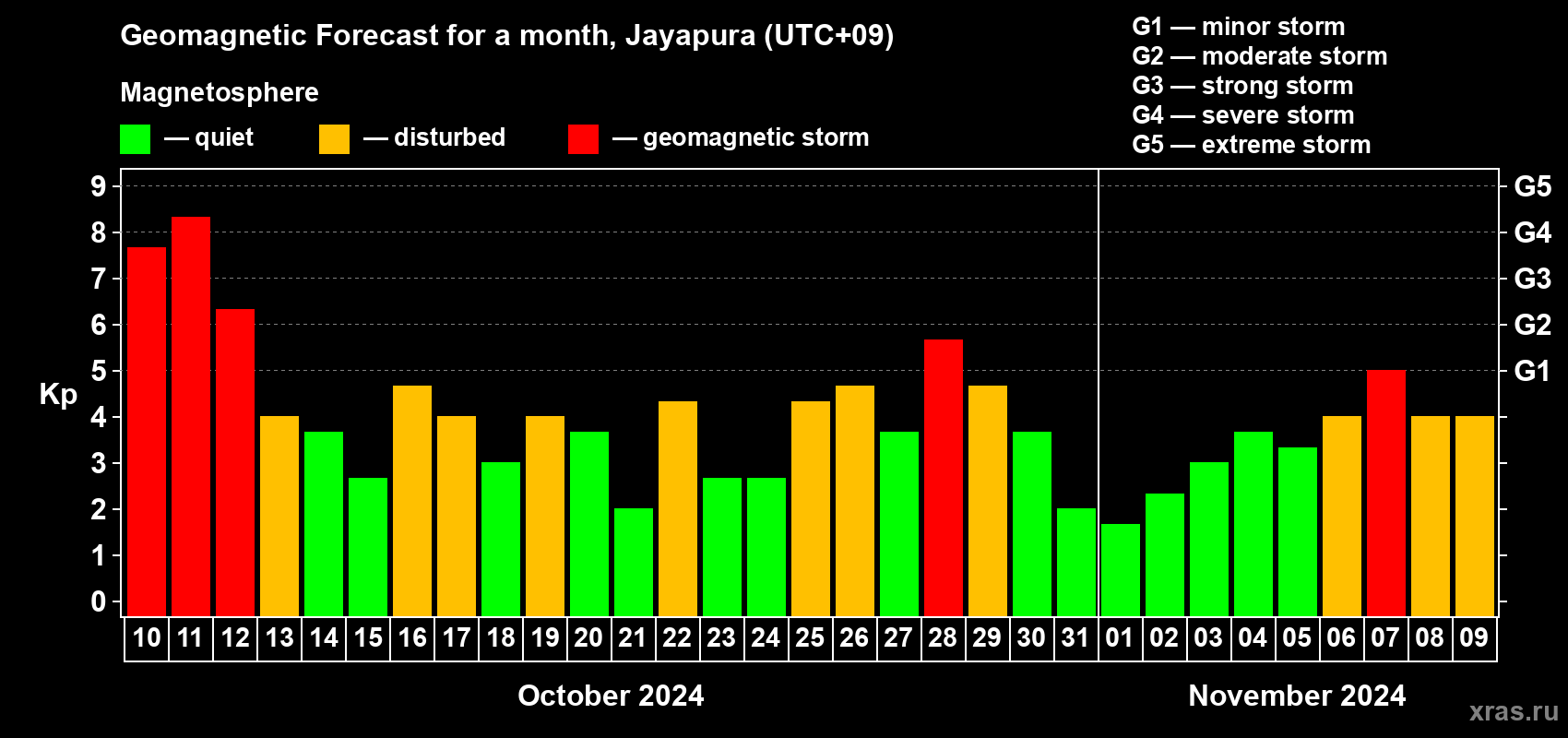 Forecast of the daily maximal value of geomagnetic index Kp for <b>1 month</b> (31 days) <b>from Oct 10, 2024 to Nov 09, 2024</b>