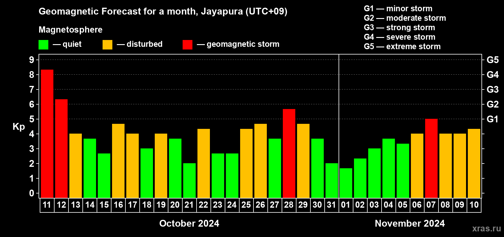 Forecast of the daily maximal value of geomagnetic index Kp for <b>1 month</b> (31 days) <b>from Oct 11, 2024 to Nov 10, 2024</b>