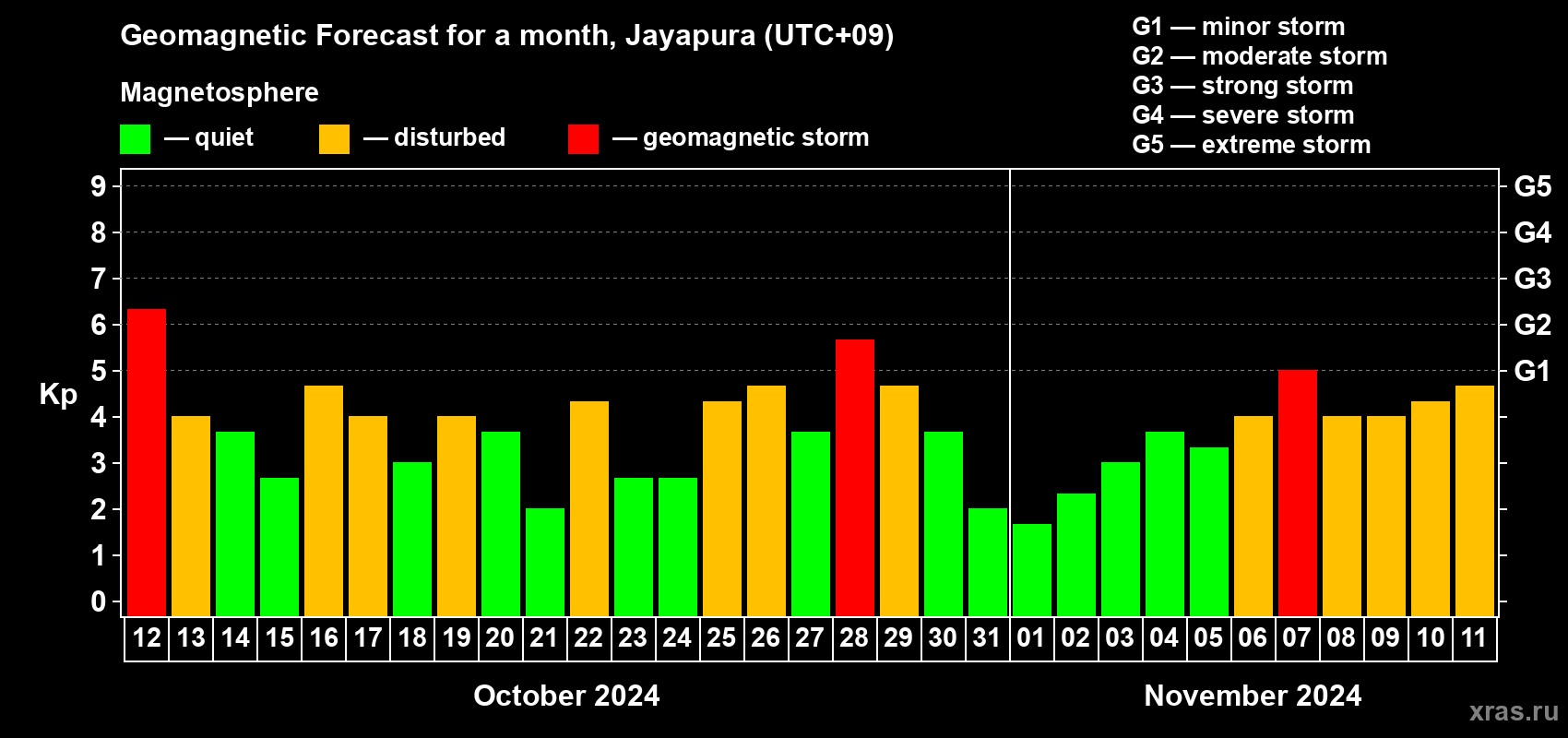 Forecast of the daily maximal value of geomagnetic index Kp for <b>1 month</b> (31 days) <b>from Oct 12, 2024 to Nov 11, 2024</b>