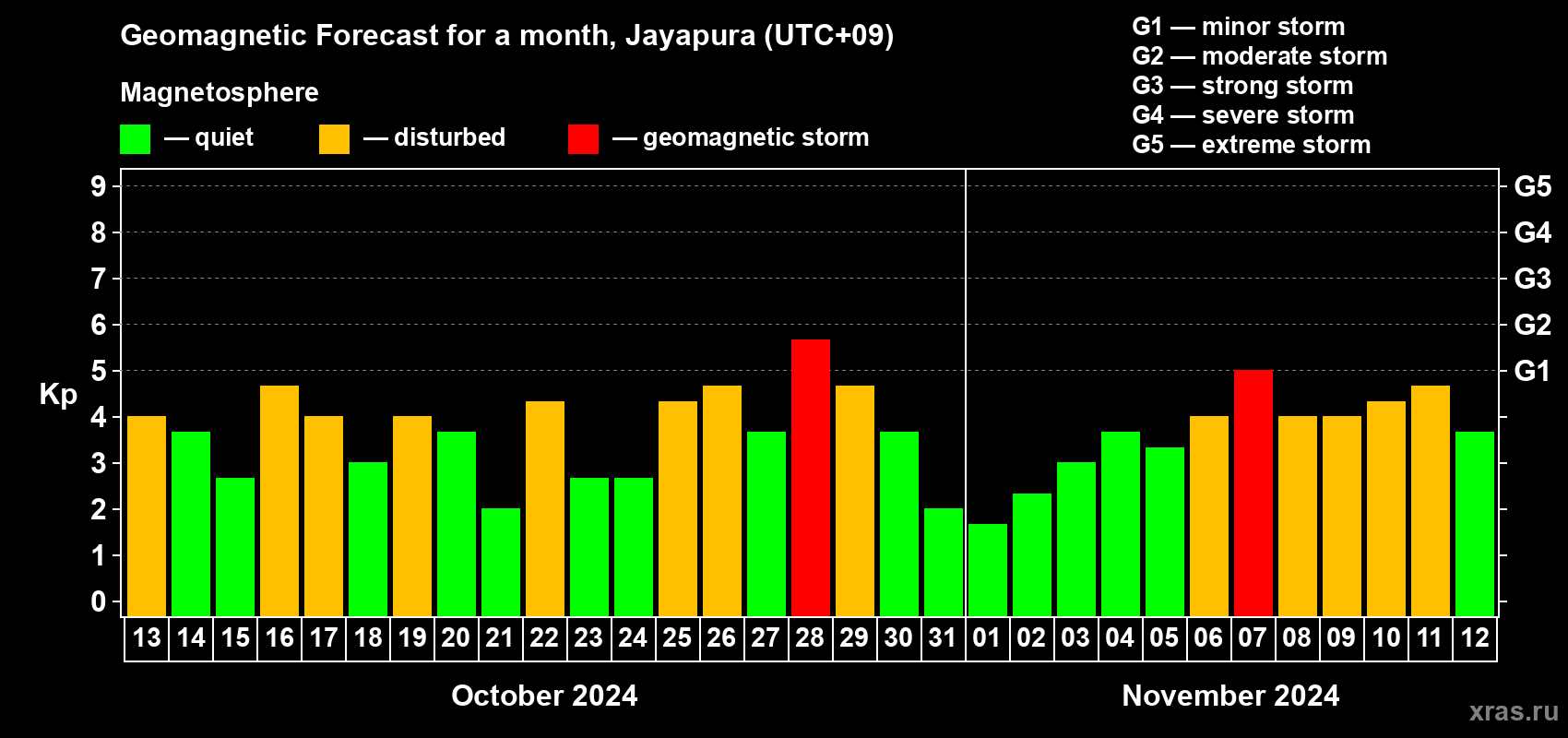 Forecast of the daily maximal value of geomagnetic index Kp for <b>1 month</b> (31 days) <b>from Oct 13, 2024 to Nov 12, 2024</b>