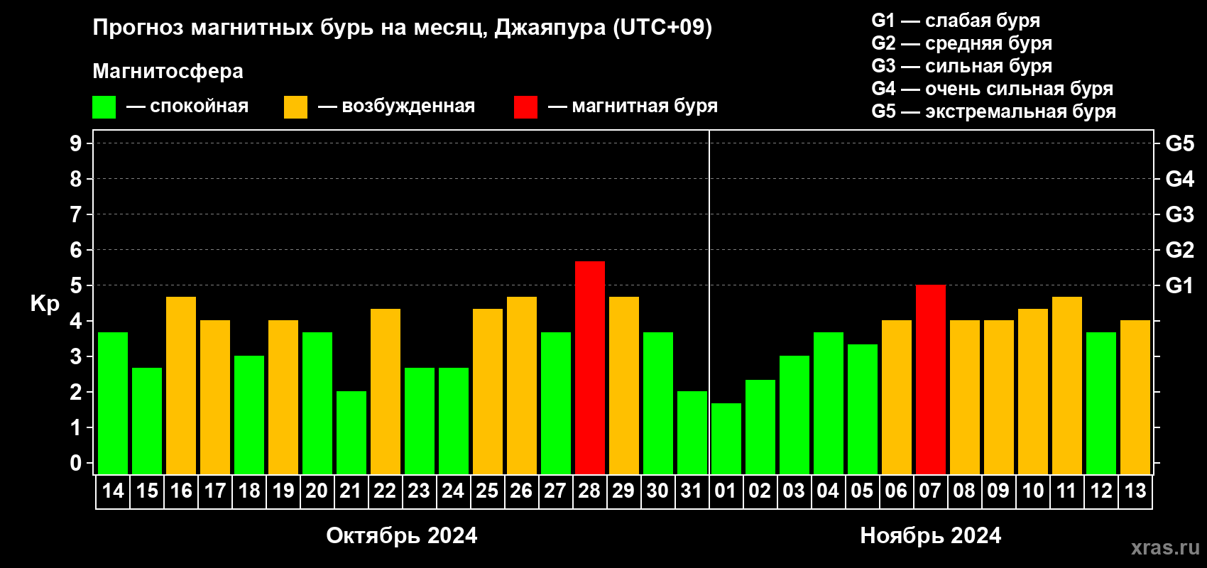 Прогноз максимального суточного геомагнитного индекса Kp на <b>1 месяц</b> (31 день) <b>с 14 октября по 13 ноября 2024 г</b>