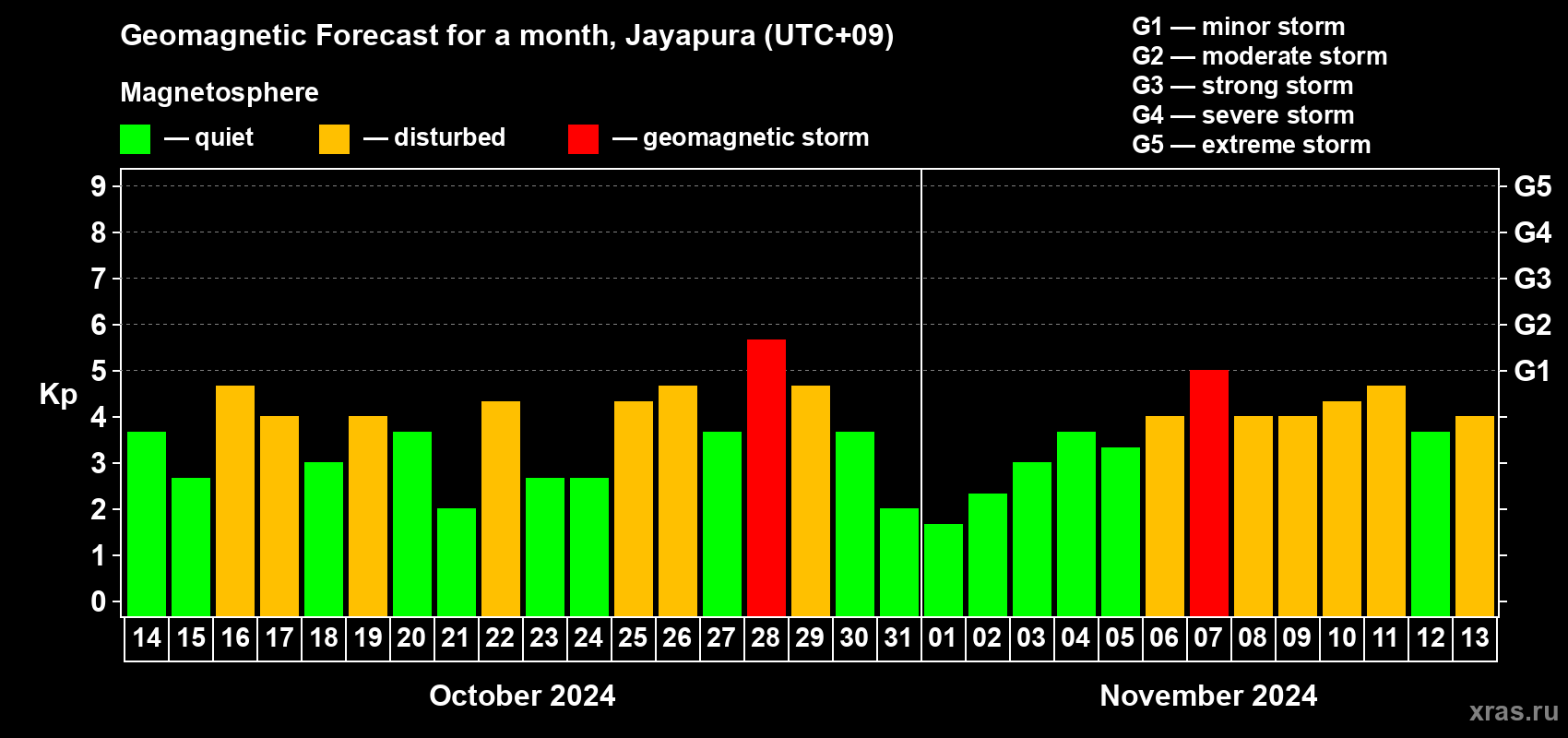 Forecast of the daily maximal value of geomagnetic index Kp for <b>1 month</b> (31 days) <b>from Oct 14, 2024 to Nov 13, 2024</b>