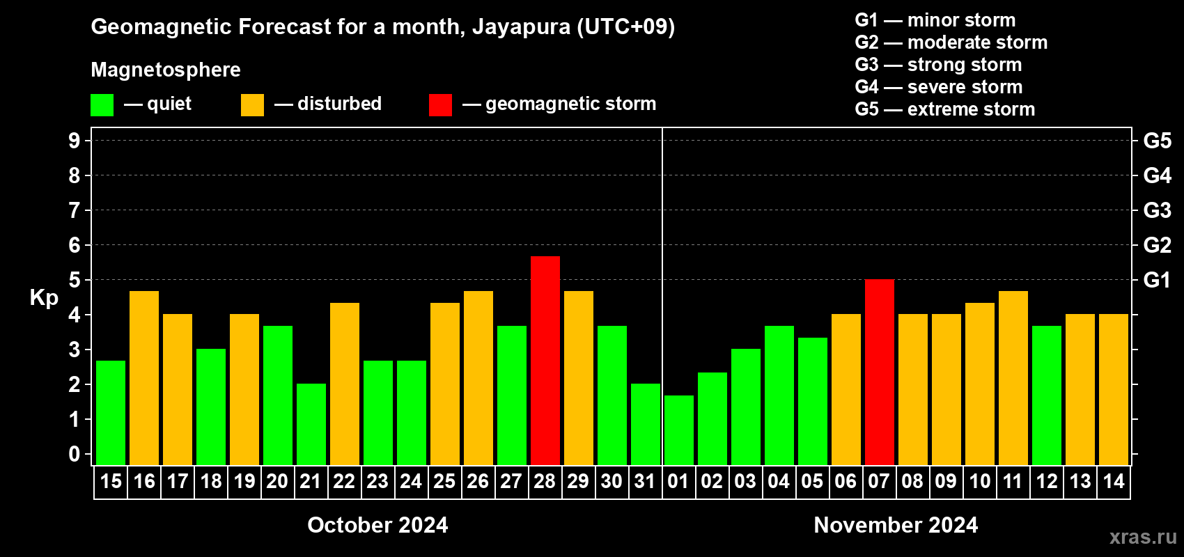 Forecast of the daily maximal value of geomagnetic index Kp for <b>1 month</b> (31 days) <b>from Oct 15, 2024 to Nov 14, 2024</b>