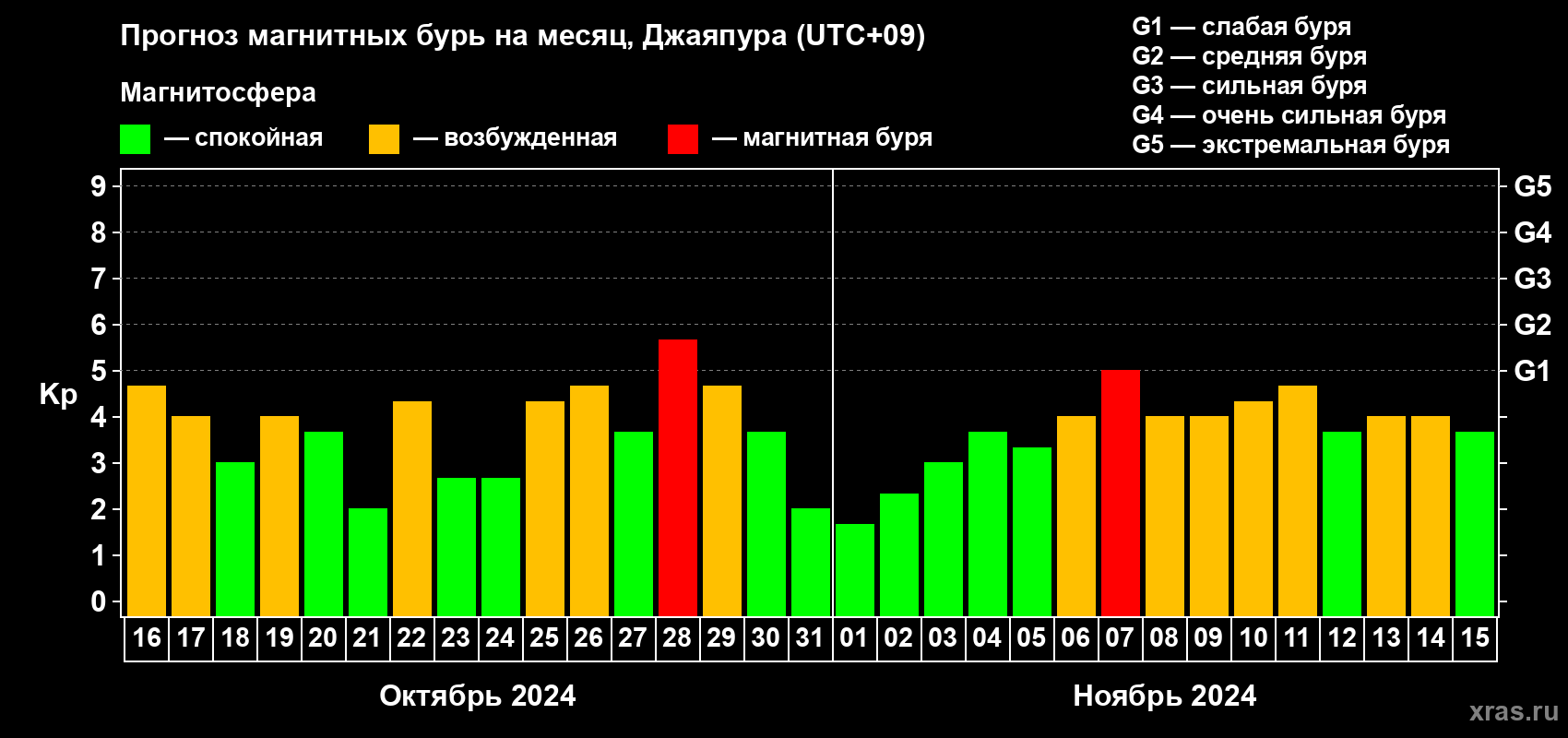 Прогноз максимального суточного геомагнитного индекса Kp на <b>1 месяц</b> (31 день) <b>с 16 октября по 15 ноября 2024 г</b>