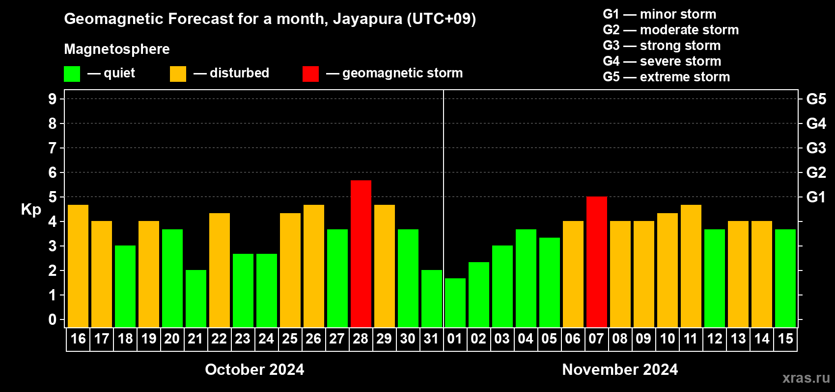 Forecast of the daily maximal value of geomagnetic index Kp for <b>1 month</b> (31 days) <b>from Oct 16, 2024 to Nov 15, 2024</b>