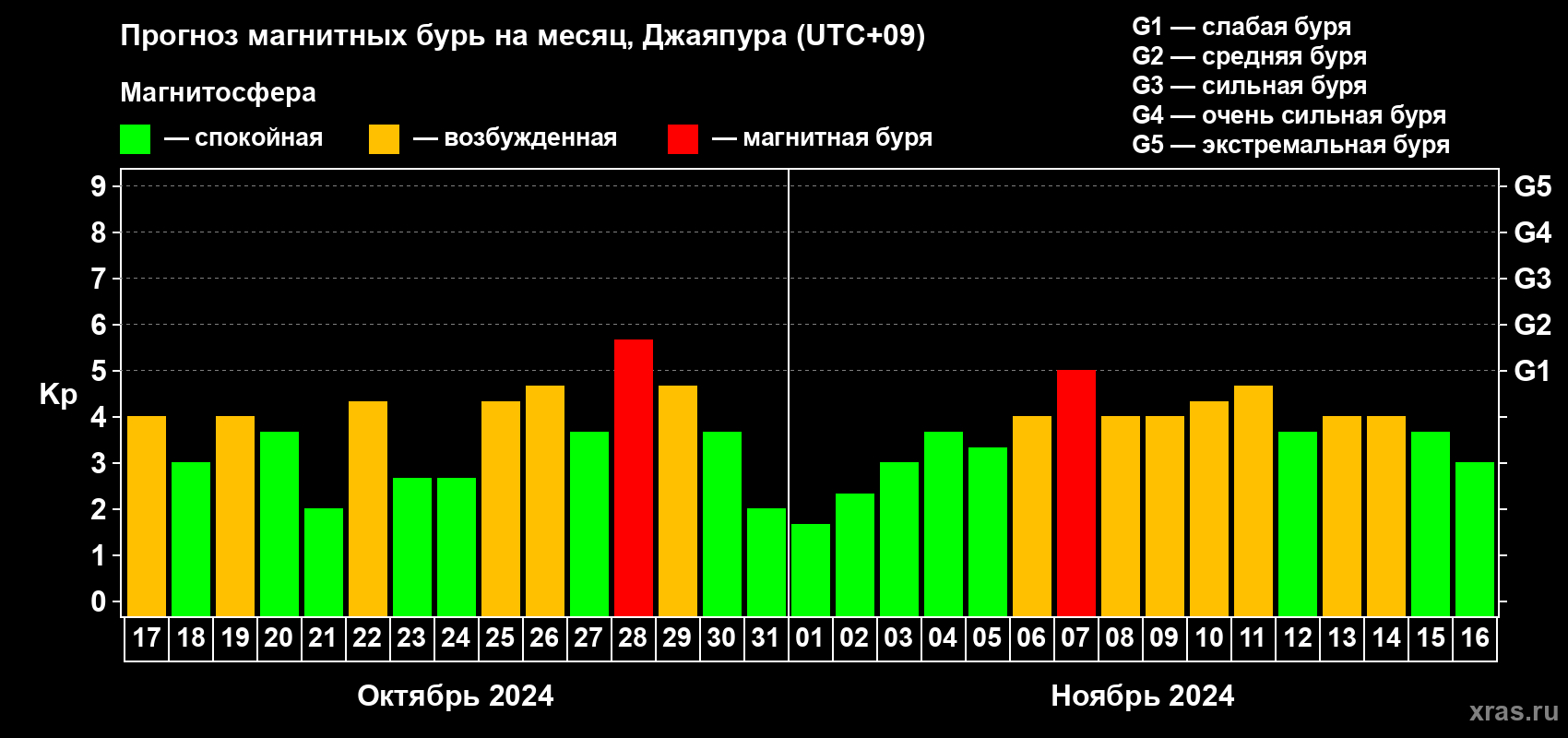 Прогноз максимального суточного геомагнитного индекса Kp на <b>1 месяц</b> (31 день) <b>с 17 октября по 16 ноября 2024 г</b>