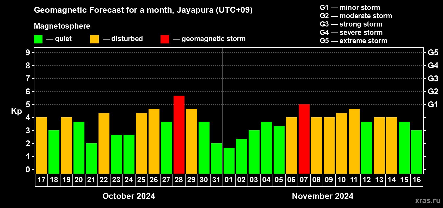 Forecast of the daily maximal value of geomagnetic index Kp for <b>1 month</b> (31 days) <b>from Oct 17, 2024 to Nov 16, 2024</b>