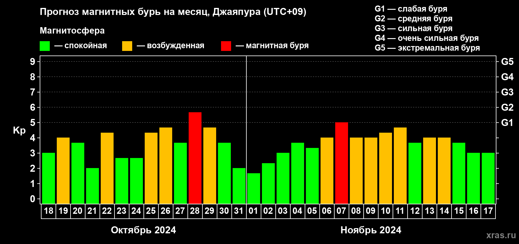 Прогноз максимального суточного геомагнитного индекса Kp на <b>1 месяц</b> (31 день) <b>с 18 октября по 17 ноября 2024 г</b>
