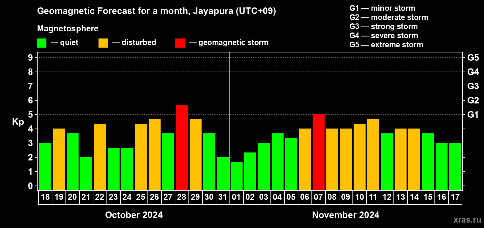 Forecast of the daily maximal value of geomagnetic index Kp for <b>1 month</b> (31 days) <b>from Oct 18, 2024 to Nov 17, 2024</b>