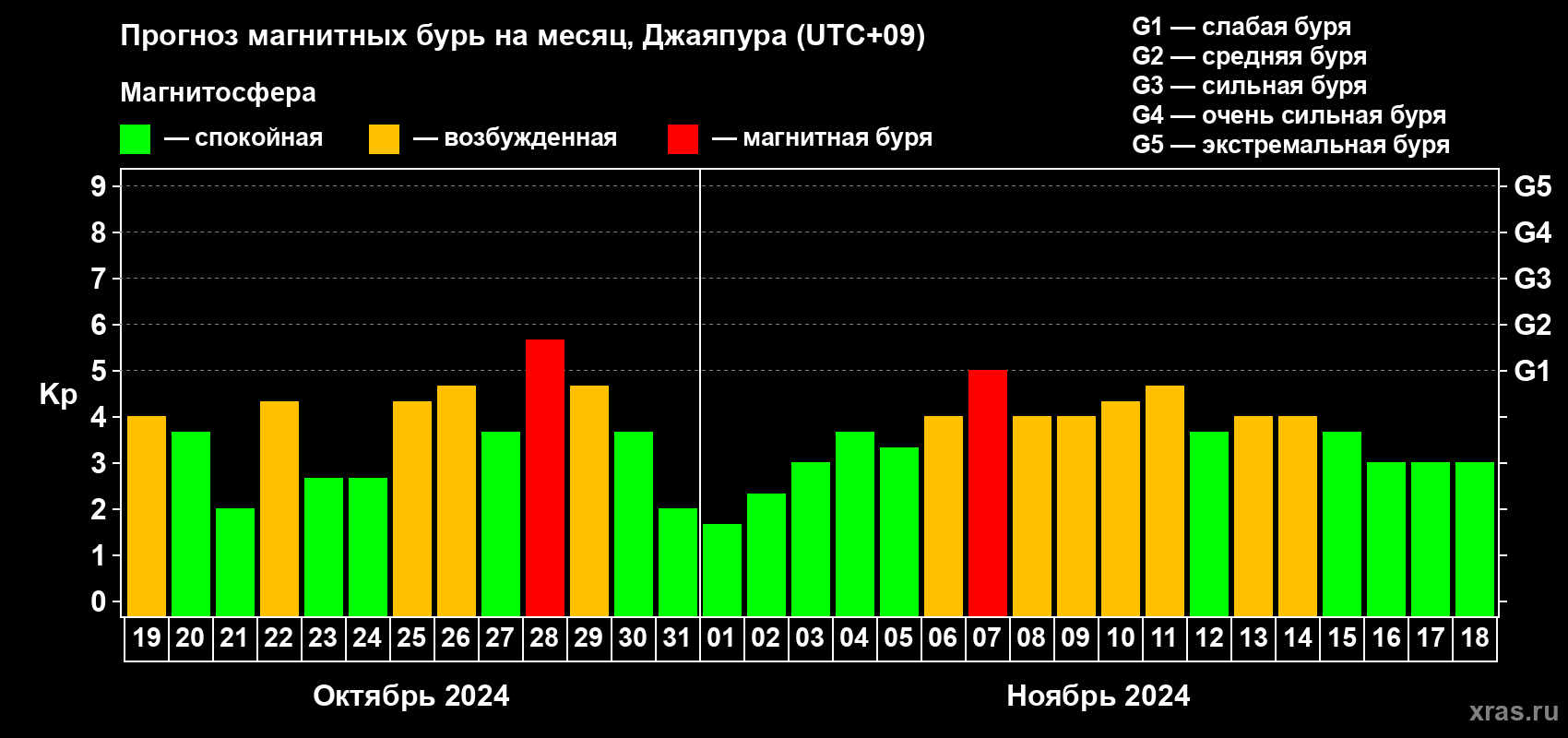 Прогноз максимального суточного геомагнитного индекса Kp на <b>1 месяц</b> (31 день) <b>с 19 октября по 18 ноября 2024 г</b>