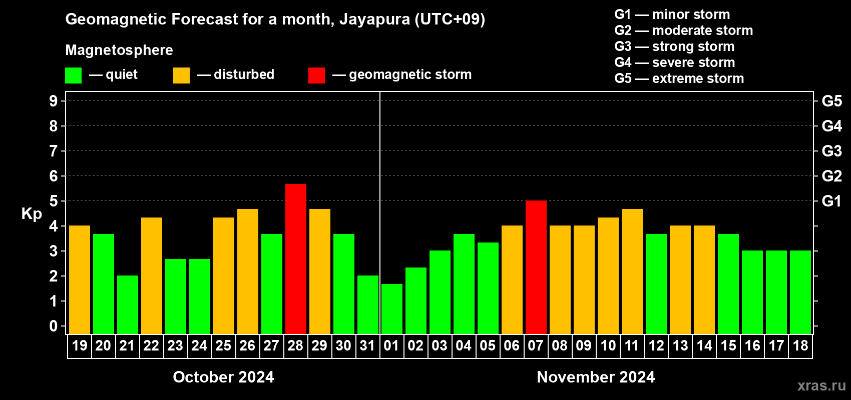 Forecast of the daily maximal value of geomagnetic index Kp for <b>1 month</b> (31 days) <b>from Oct 19, 2024 to Nov 18, 2024</b>