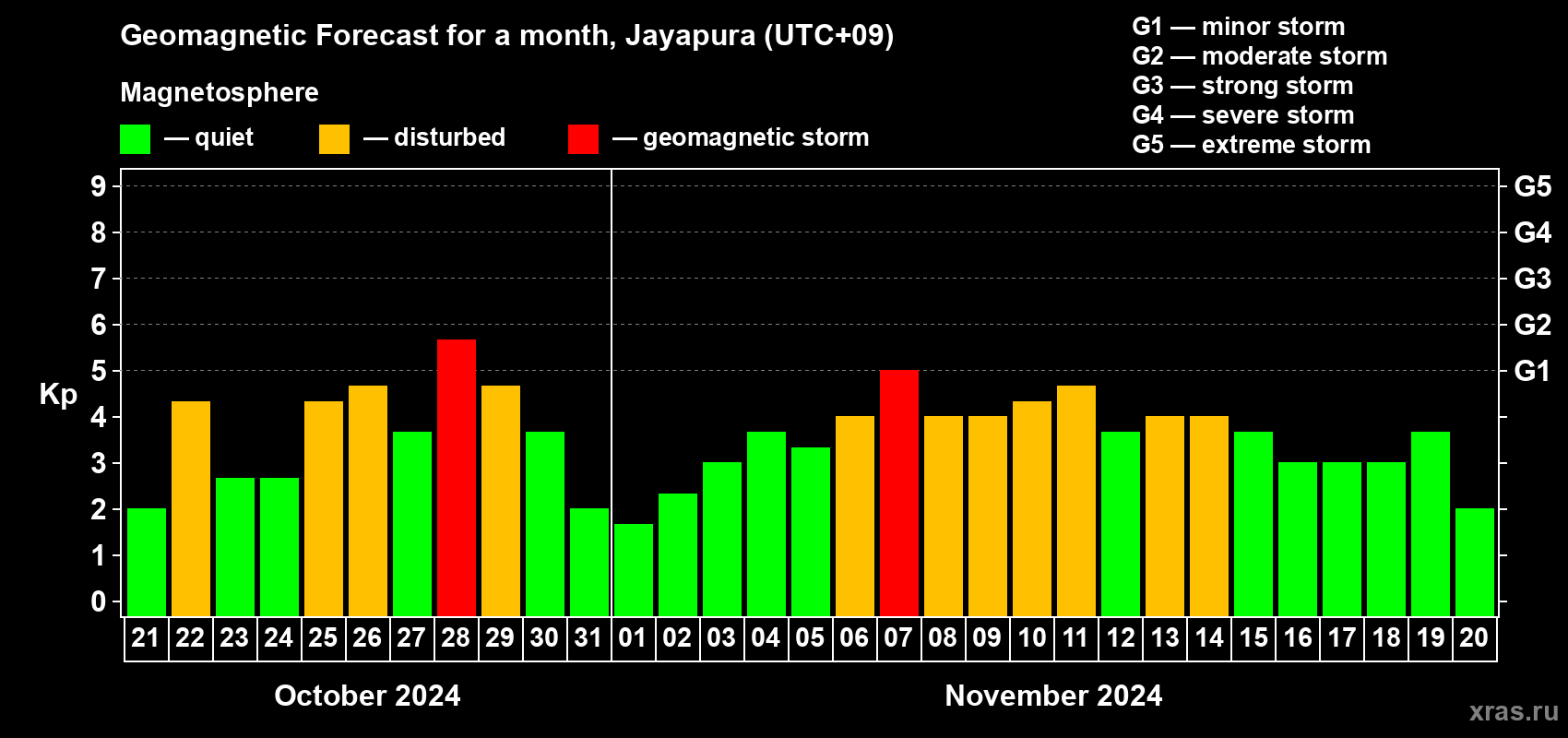 Forecast of the daily maximal value of geomagnetic index Kp for <b>1 month</b> (31 days) <b>from Oct 21, 2024 to Nov 20, 2024</b>