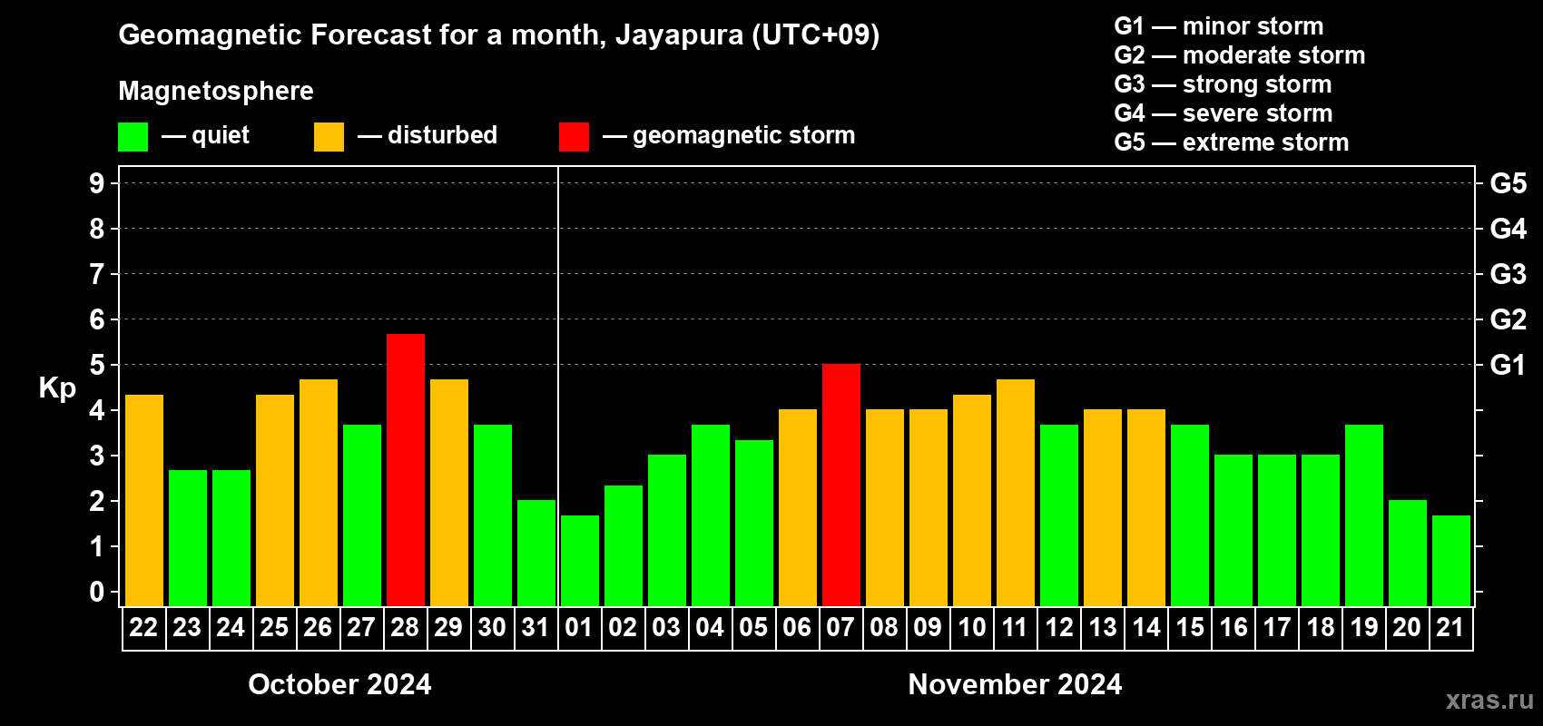 Forecast of the daily maximal value of geomagnetic index Kp for <b>1 month</b> (31 days) <b>from Oct 22, 2024 to Nov 21, 2024</b>