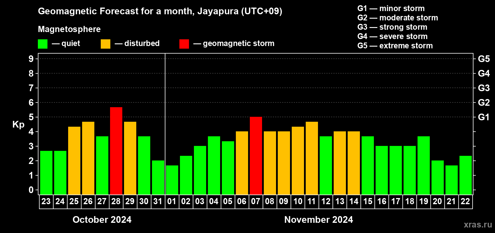 Forecast of the daily maximal value of geomagnetic index Kp for <b>1 month</b> (31 days) <b>from Oct 23, 2024 to Nov 22, 2024</b>