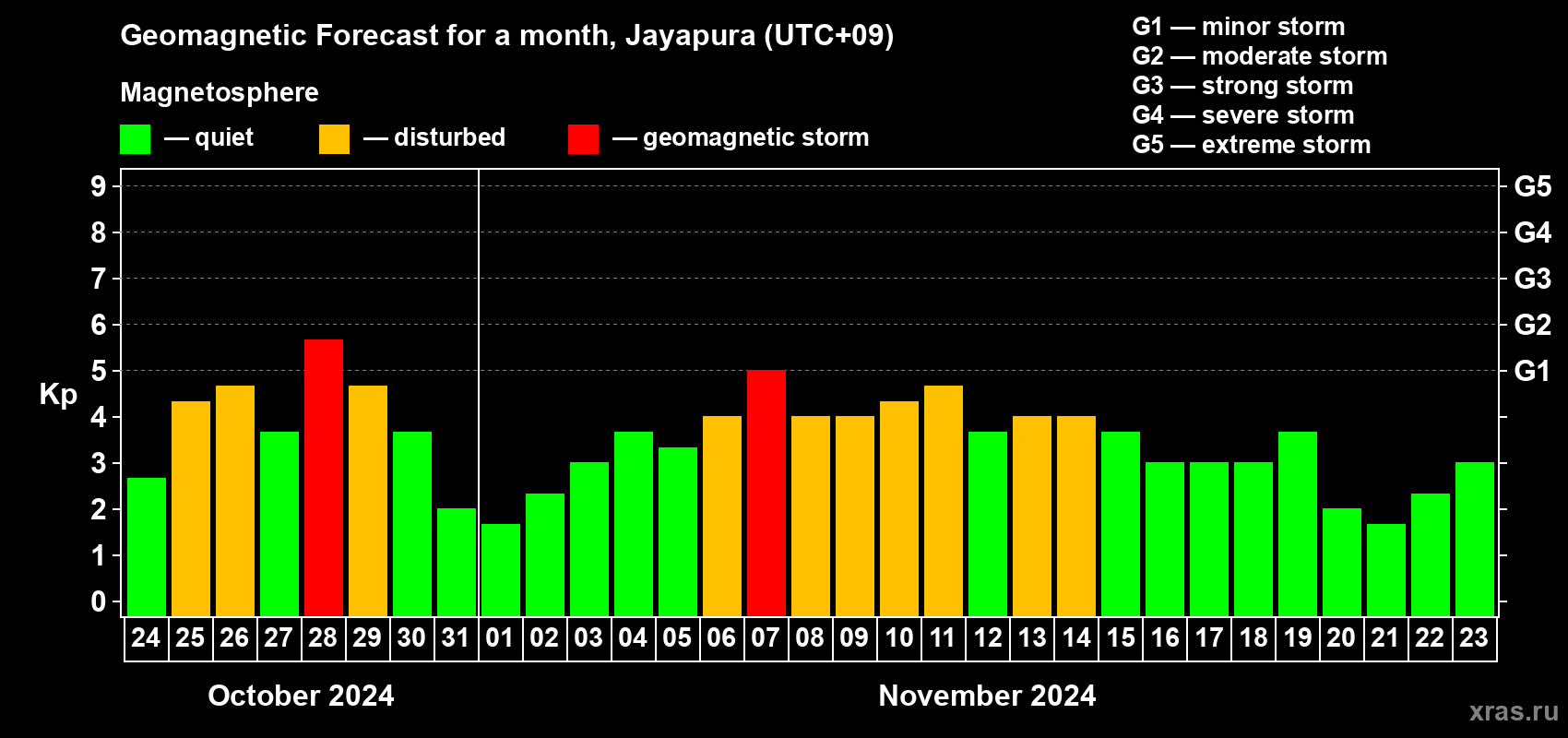 Forecast of the daily maximal value of geomagnetic index Kp for <b>1 month</b> (31 days) <b>from Oct 24, 2024 to Nov 23, 2024</b>