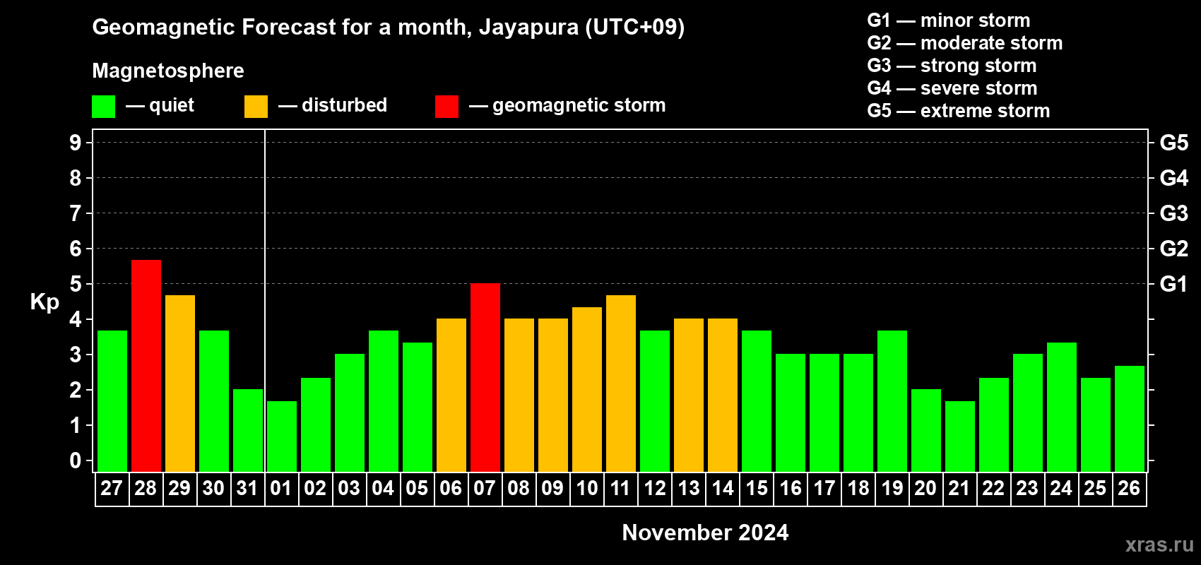 Forecast of the daily maximal value of geomagnetic index Kp for <b>1 month</b> (31 days) <b>from Oct 27, 2024 to Nov 26, 2024</b>