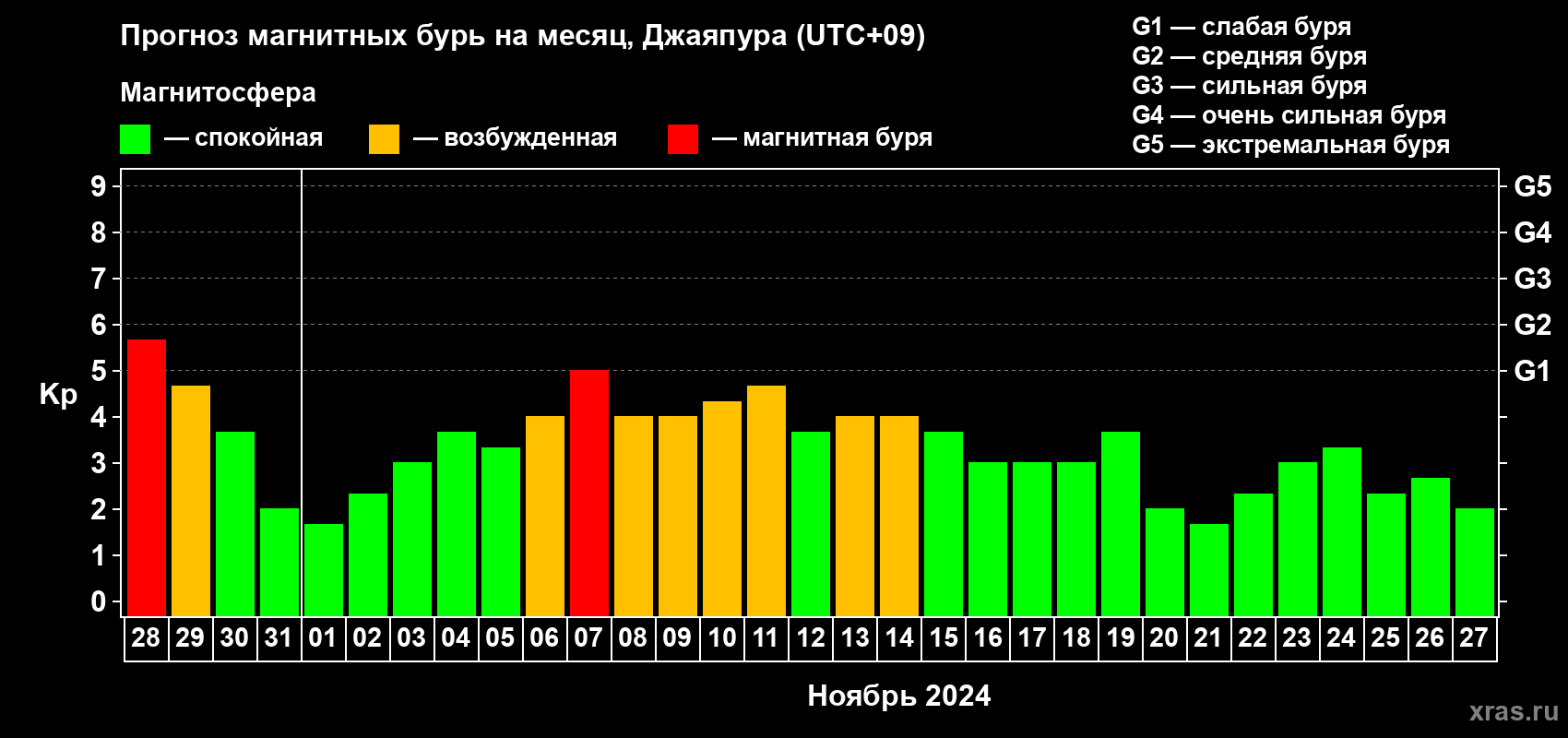 Прогноз максимального суточного геомагнитного индекса Kp на <b>1 месяц</b> (31 день) <b>с 28 октября по 27 ноября 2024 г</b>