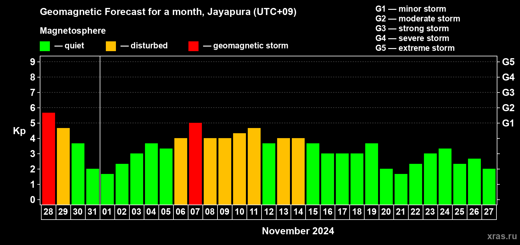 Forecast of the daily maximal value of geomagnetic index Kp for <b>1 month</b> (31 days) <b>from Oct 28, 2024 to Nov 27, 2024</b>