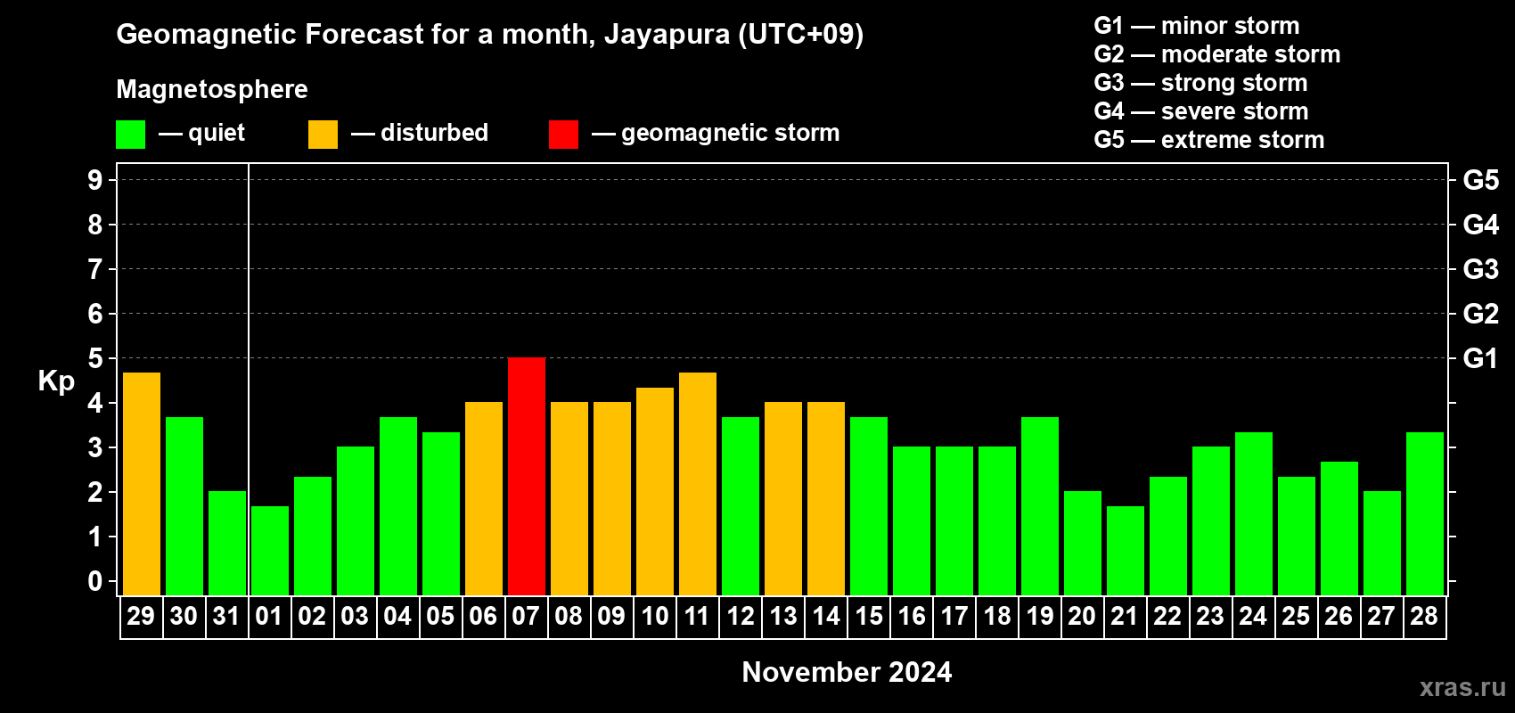 Forecast of the daily maximal value of geomagnetic index Kp for <b>1 month</b> (31 days) <b>from Oct 29, 2024 to Nov 28, 2024</b>