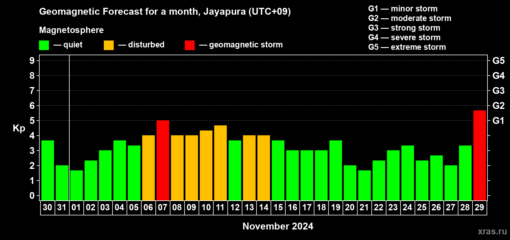 Forecast of the daily maximal value of geomagnetic index Kp for <b>1 month</b> (31 days) <b>from Oct 30, 2024 to Nov 29, 2024</b>