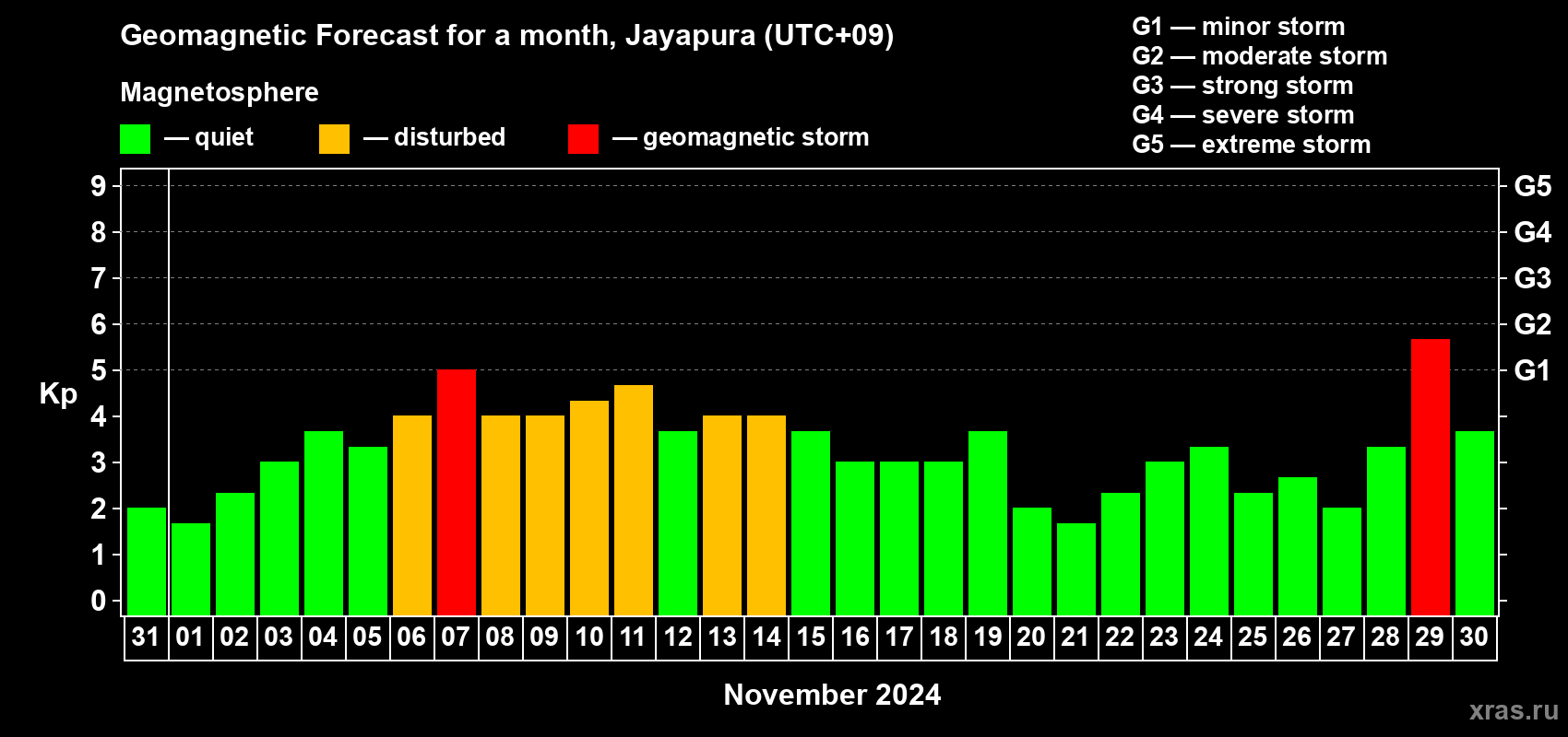 Forecast of the daily maximal value of geomagnetic index Kp for <b>1 month</b> (31 days) <b>from Oct 31, 2024 to Nov 30, 2024</b>
