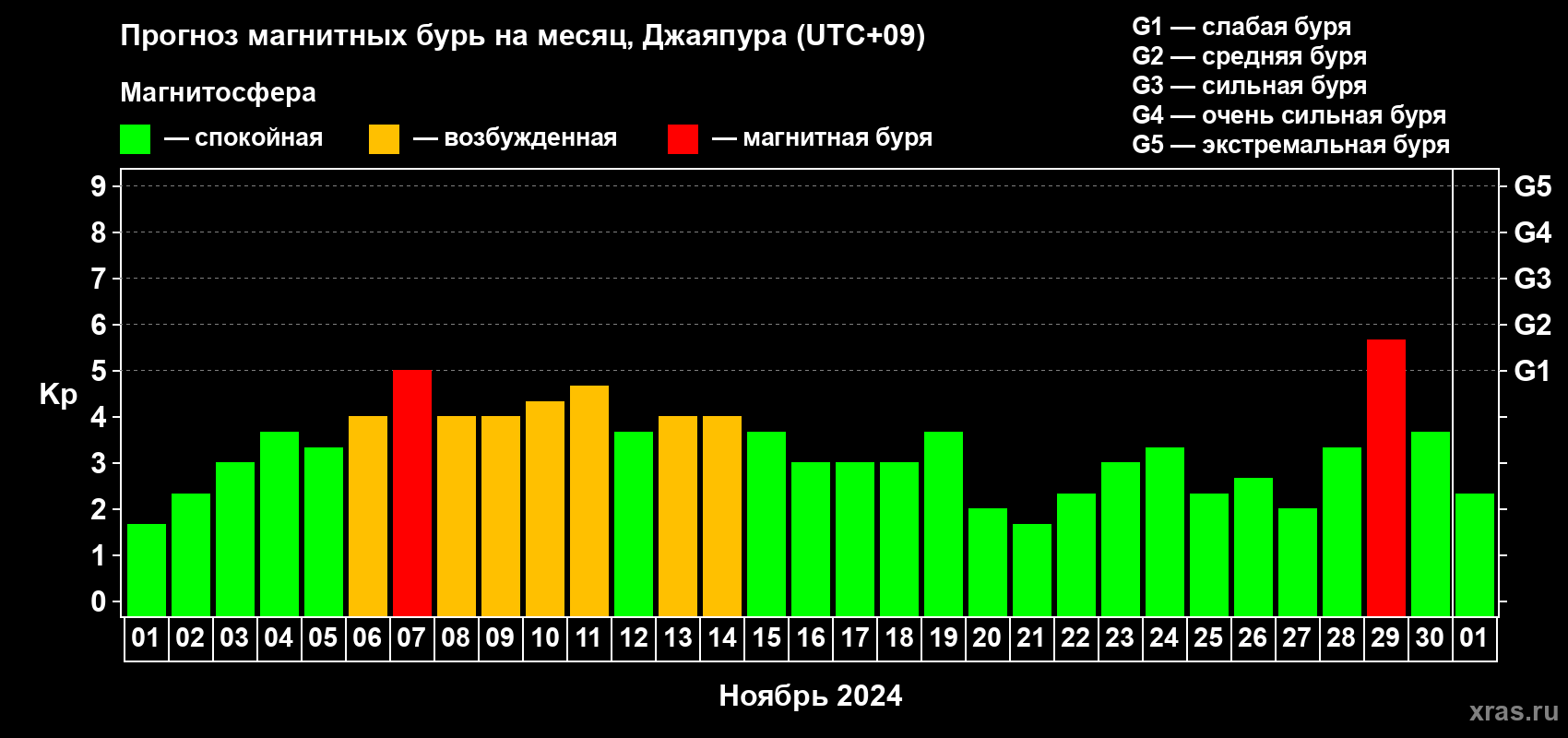 Прогноз максимального суточного геомагнитного индекса Kp на <b>1 месяц</b> (31 день) <b>с 01 ноября по 01 декабря 2024 г</b>