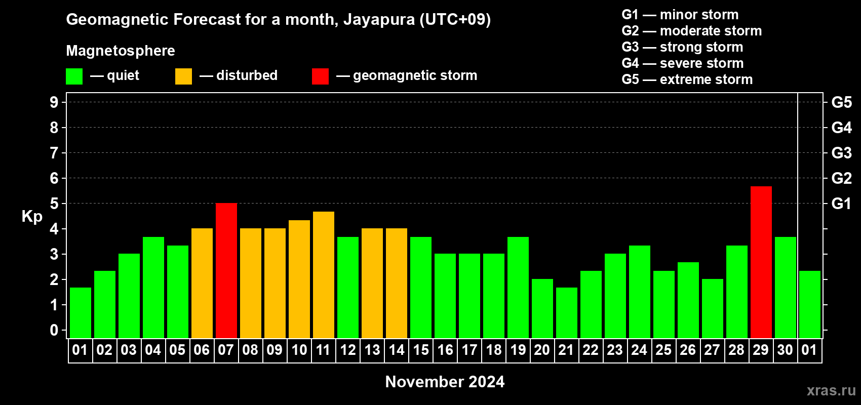 Forecast of the daily maximal value of geomagnetic index Kp for <b>1 month</b> (31 days) <b>from Nov 01, 2024 to Dec 01, 2024</b>