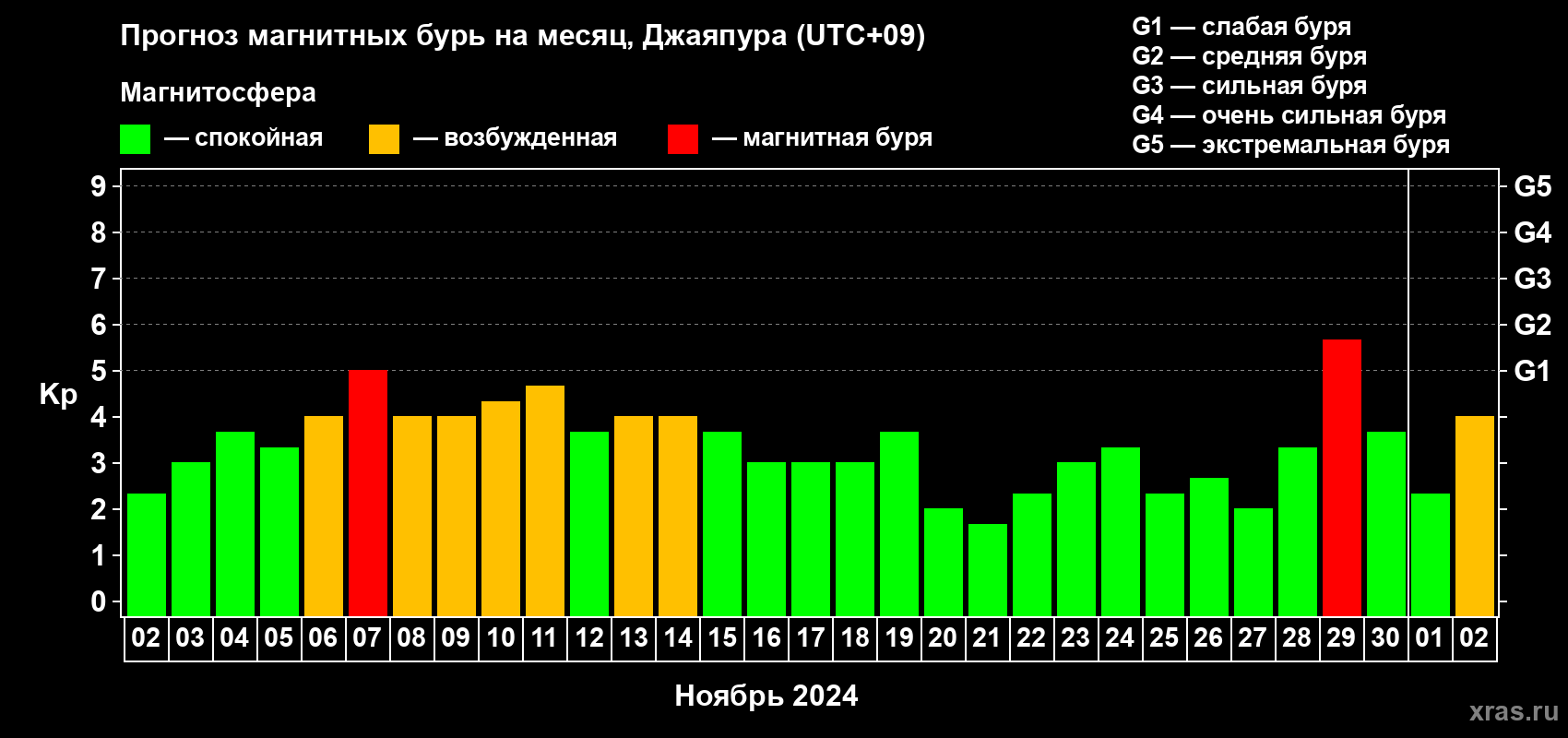 Прогноз максимального суточного геомагнитного индекса Kp на <b>1 месяц</b> (31 день) <b>с 02 ноября по 02 декабря 2024 г</b>