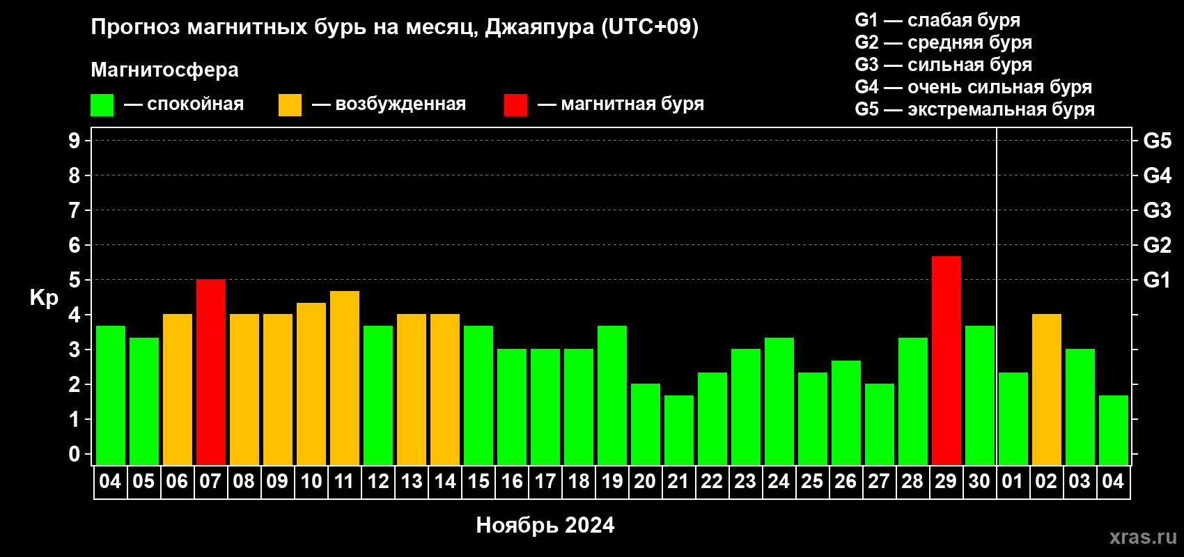 Прогноз максимального суточного геомагнитного индекса Kp на <b>1 месяц</b> (31 день) <b>с 04 ноября по 04 декабря 2024 г</b>